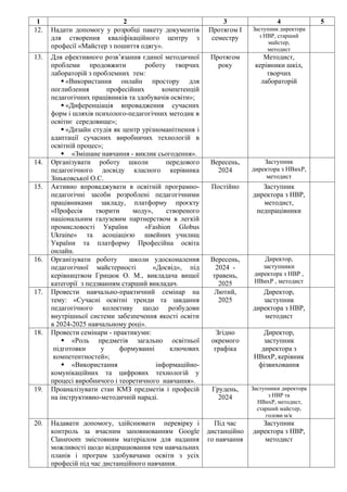 1 2 3 4 5
12. Надати допомогу у розробці пакету документів
для створення кваліфікаційного центру з
професії «Майстер з пош...