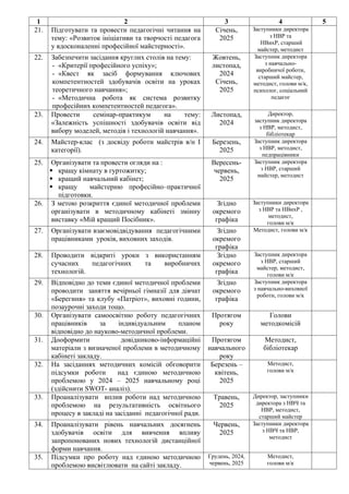 1 2 3 4 5
21. Підготувати та провести педагогічні читання на
тему: «Розвиток ініціативи та творчості педагога
у вдосконале...