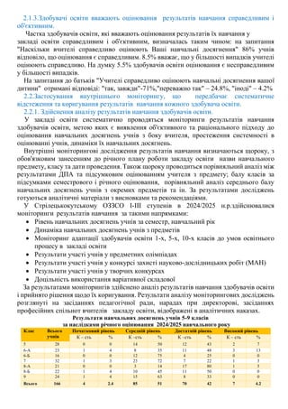 2.1.3.Здобувачі освіти вважають оцінювання результатів навчання справедливим і
об'єктивним.
Частка здобувачів освіти, які вважають оцінювання результатів їх навчання у
закладі освіти справедливим і об'єктивним, визначалась таким чином: на запитання
"Наскільки вчителі справедливо оцінюють Ваші навчальні досягнення" 86% учнів
відповіло, що оцінювання є справедливим. 8.5% вважає, що у більшості випадків учителі
оцінюють справедливо. На думку 5.5% здобувачів освіти оцінювання є несправедливим
у більшості випадків.
На запитання до батьків "Учителі справедливо оцінюють навчальні досягнення вашої
дитини" отримані відповіді: "так, завжди"-71%,"переважно так" – 24.8%, "іноді" – 4.2%
2.2.Застосування внутрішнього моніторингу, що передбачає систематичне
відстеження та коригування результатів навчання кожного здобувача освіти.
2.2.1. Здійснення аналізу результатів навчання здобувачів освіти.
У закладі освіти систематично проводяться моніторинги результатів навчання
здобувачів освіти, метою яких є виявлення об'єктивного та раціонального підходу до
оцінювання навчальних досягнень учнів з боку вчителя, простеження системності в
оцінюванні учнів, динаміки їх навчальних досягнень.
Внутрішні моніторингові дослідження результатів навчання визначаються щороку, з
обов'язковим занесенням до річного плану роботи закладу освіти назви навчального
предмету, класу та дати проведення. Також щороку проводиться порівняльний аналіз між
результатами ДПА та підсумковим оцінюванням учителя з предмету; балу класів за
підсумками семестрового і річного оцінювання, порівняльний аналіз середнього балу
навчальних досягнень учнів з окремих предметів та ін. За результатами досліджень
готуються аналітичні матеріали з висновками та рекомендаціями.
У Стрілецькокутському ОЗЗСО І-ІІІ ступенів в 2024/2025 н.р.здійснювалися
моніторинги результатів навчання за такими напрямками:
 Рівень навчальних досягнень учнів за семестр, навчальний рік
 Динаміка навчальних досягнень учнів з предметів
 Моніторинг адаптації здобувачів освіти 1-х, 5-х, 10-х класів до умов освітнього
процесу в закладі освіти
 Результати участі учнів у предметних олімпіадах
 Результати участі учнів у конкурсі захисті науково-дослідницьких робіт (МАН)
 Результати участі учнів у творчих конкурсах
 Доцільність використання варіативної складової
За результатами моніторингів здійснено аналіз результатів навчання здобувачів освіти
і прийнято рішення щодо їх коригування. Результати аналізу моніторингових досліджень
розглянуті на засіданнях педагогічної ради, нарадах при директорові, засіданнях
професійних спільнот вчителів закладу освіти, відображені в аналітичних наказах.
Результати навчальних досягнень учнів 5-9 класів
за наслідками річного оцінювання 2024/2025 навчального року
Клас Всього
учнів
Початковий рівень Середній рівень Достатній рівень Високий рівень
К – сть % К –сть % К –сть % К – сть %
5 28 0 0 14 50 12 43 2 7
6-А 23 1 4 8 35 11 48 3 13
6-Б 16 0 0 12 75 4 25 0 0
7 32 1 3 23 72 7 22 1 3
8-А 21 0 0 3 14 17 80 1 5
8-Б 22 1 4 10 45 11 50 0 0
9 24 1 4 15 63 8 33 0 0
Всього 166 4 2.4 85 51 70 42 7 4.2
 