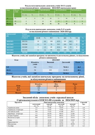 Результати навчальних досягнень учнів 10-11 класів
за наслідками річного оцінювання 2024/2025 навчального року
Результати навчальних досягнень учнів 5-11 класів
за наслідками річного оцінювання 2020-2024 рр.
Відсоток учнів, які засвоїли програму на високому й достатньому рівнях, за підсумками
річного оцінювання
Клас 2024/2025
Кількість
учнів
Високий Достатній Разом %
5-9 166 7/3.2 70/42.1 46.3
10-11 54 0/0 26/48.1 48.1
Всього: 220 7/3.2 96/44.6 47
Відсоток учнів, які засвоїли навчальну програму на початковому рівні,
за підсумками річного оцінювання
Клас
2024/2025
Кількість
учнів
Поч.
рівень
Разом
%
5-9 166 4 2.4
10-11 54 0 0
Всього: 220 4 1.8
Зведений облік досягнень учнів середньої школи
Стрілецькокутського ОЗЗСО І-ІІІ ступенів за 2024/2025 н.р.
Предмети Рівні навчальних досягнень Середній
бал
початковий
уч. / %
середній
уч./ %
достатній
уч./ %
високий
уч./ %
Українська мова 3/2 77/46 75/45 11/7 6.4
Українська література 2/1 72/43 77/46 15/9 7.4
Англійська мова 0/0 71/43 67/40 28/17 7.4
Зарубіжна література 1/1 65/39 88/53 12/46 7.2
Історія України 0/0 55/33 88/53 23/14 7.4
Всесвітня історія 0/0 33/33 52/52 14/14 7.4
Етика 0/0 16/24 32/48 19/28 7.9
Правознавство 0/0 8/33 15/63 1/4 7.1
Математика 0/0 35/35 34/34 30/30 7.3
Алгебра 1/1 38/57 26/39 2/3 6.3
Клас Всього
учнів
Початковий рівень Середній рівень Достатній рівень Високий рівень
К – сть % К –сть % К –сть % К – сть %
10 25 0 0 14 56 11 44 0 0
11 29 0 0 14 48 15 52 0 0
Всього 54 0 0 28 52 26 48 0 0
Навчальний
рік
Усього
навчалося
в школі
Н а в ч а л о с я н а
12-10 % 9-7 % 6-4 % 3-1 %
2020/2021 305/218 10 4.6 100 45.9 101 46.3 7 3.2
2021/2022 320/200 11 5.5 79 39.5 101 50.5 9 4.5
2022/2023 332/205 3 1.5 89 43.4 104 51 9 4
2023/2024 352/230 6 2.6 93 40.4 125 54.3 6 2.6
2024/2025 326/220 7 3.1 96 44 113 51 4 1.8
 