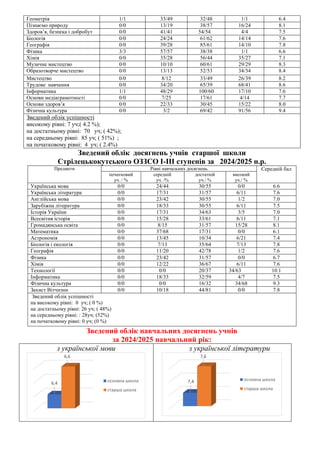 Геометрія 1/1 33/49 32/48 1/1 6.4
Пізнаємо природу 0/0 13/19 38/57 16/24 8.1
Здоров’я, безпека і добробут 0/0 41/41 54/54 4/4 7.5
Біологія 0/0 24/24 61/62 14/14 7.6
Географія 0/0 39/28 85/61 14/10 7.8
Фізика 3/3 57/57 38/38 1/1 6.6
Хімія 0/0 35/28 56/44 35/27 7.1
Музичне мистецтво 0/0 10/10 60/61 29/29 8.3
Образотворче мистецтво 0/0 13/13 52/53 34/34 8.4
Мистецтво 0/0 8/12 33/49 26/39 8.2
Трудове навчання 0/0 34/20 65/39 68/41 8.6
Інформатика 1/1 48/29 100/60 17/10 7.6
Основи медіаграмотності 0/0 7/25 17/61 4/14 7.7
Основи здоров’я 0/0 22/33 30/45 15/22 8.0
Фізична культура 0/0 3/2 69/42 91/56 9.4
Зведений облік успішності
високому рівні: 7 уч;( 4.2 %);
на достатньому рівні: 70 уч; ( 42%);
на середньому рівні: 85 уч; ( 51%) ;
на початковому рівні: 4 уч; ( 2.4%)
Зведений облік досягнень учнів старшої школи
Стрілецькокутського ОЗЗСО І-ІІІ ступенів за 2024/2025 н.р.
Предмети Рівні навчальних досягнень Середній бал
початковий
уч. / %
середній
уч. /%
достатній
уч./ %
високий
уч./ %
Українська мова 0/0 24/44 30/55 0/0 6.6
Українська література 0/0 17/31 31/57 6/11 7.6
Англійська мова 0/0 23/42 30/55 1/2 7.0
Зарубіжна література 0/0 18/33 30/55 6/11 7.5
Історія України 0/0 17/31 34/63 3/5 7.0
Всесвітня історія 0/0 15/28 33/61 6/11 7.1
Громадянська освіта 0/0 8/15 31/57 15/28 8.1
Математика 0/0 37/68 17/31 0/0 6.1
Астрономія 0/0 13/45 10/34 6/21 7.4
Біологія і екологія 0/0 7/13 35/64 7/13 7.8
Географія 0/0 11/20 42/78 1/2 7.6
Фізика 0/0 23/42 31/57 0/0 6.7
Хімія 0/0 12/22 36/67 6/11 7.6
Технології 0/0 0/0 20/37 34/63 10.1
Інформатика 0/0 18/33 32/59 4/7 7.5
Фізична культура 0/0 0/0 16/32 34/68 9.3
Захист Вітчизни 0/0 10/18 44/81 0/0 7.8
Зведений облік успішності
на високому рівні: 0 уч; ( 0 %)
на достатньому рівні: 26 уч; ( 48%)
на середньому рівні: : 28уч; (52%)
на початковому рівні: 0 уч; (0 %)
Зведений облік навчальних досягнень учнів
за 2024/2025 навчальний рік:
з української мови з української літератури
6,4
6,6
основна школа
старша школа
7,4
7,6
основна школа
старша школа
 
