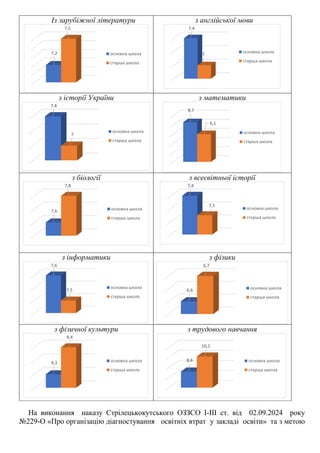 Із зарубіжної літератури з англійської мови
з історії України з математики
з біології з всесвітньої історії
з інформатики з фізики
з фізичної культури з трудового навчання
На виконання наказу Стрілецькокутського ОЗЗСО І-ІІІ ст. від 02.09.2024 року
№229-О «Про організацію діагностування освітніх втрат у закладі освіти» та з метою
7,2
7,5
основна школа
старша школа
7,4
7
основна школа
старша школа
7,4
7
основна школа
старша школа
8,7
6,1
основна школа
старша школа
7,6
7,8
основна школа
старша школа
7,4
7,1
основна школа
старша школа
7,6
7,5
основна школа
старша школа
6,6
6,7
основна школа
старша школа
9,3
9,4
основна школа
старша школа
8,6
10,1
основна школа
старша школа
 