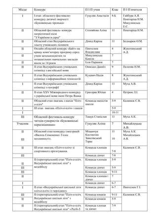 Місце Конкурс П І П учня Клас П І П вчителя
І І етап обласного фестивалю-
конкурсу дитячої творчості
«Буковинська зіронька»
Гуцуляк Анастасія 8-Б Гайбура А.Я.
Поштаріца Н.М.
Микулинська
Е.Є.
ІІ Обласний фестиваль- конкурс
патріотичної пісні
"З Україною в серці"
Соловйова Аліна 11 Поштаріца Н.М.
ІІ Обласний етап Всеукраїнського
зльоту учнівських лісництв
Дімид Каріна 11 Боднарюк О.М.
ІІ Онлайн обласний конкурс «Байт» на
кращу комп’ютерну програму серед
учнів загальноосвітніх та
позашкільних навчальних закладів
віком до 14 років
Пинтелюк
Владислава
4 Жукотинський
А.Д.
ІІ Микулинська
Каміла
7
ІІ Ілля Паранюк 7
ІІ ІІ етап Всеукраїнських учнівських
олімпіад з англійської мови
Онисько Даниїл 9 Пелепяк Н.М.
І ІІ етап Всеукраїнських учнівських
олімпіад з інформаційних технологій
Кузевич Надія 8 Жукотинський
А.Д.
І ІІ етап Всеукраїнських учнівських
олімпіад з географії
Дімид Каріна 11 Муха А.В.
ІІ ІІ етап ХХV Міжнародного конкурсу
з української мови імені Петра Яцика
Григоряк Юліан 4 Петрюк Л.І.
ІІ Обласний етап змагань з шахів "Пліч-
о-пліч"
Команда шахістів
школи
5-9 Калинюк С.В.
І ІІІ етап змагань «Пліч-о-пліч» з шахів 5-9
І 10-11
ІІІ Обласний фестиваль-конкурс
читців-гумористів «Буковинські
пересмішники»
Тащук Станіслав 11 Муха А.К.
Учасник Гуцуляк Аліна 7 Михайлецька
А.В.
ІІ
ІІІ
Обласний етап конкурсу ілюстрацій
«Василь Симоненко: Голос
незламності».
Міщанчук
Костянтин
Завалівський
Тарас
11
10
Муха А.К.
Михайлецька
А.В.
ІІ III етап змагань «Пліч-о-пліч» зі
спортивного орієнтування.
Команда хлопців
7-8
Калинюк С.В.
ІІІ Команда дівчат 7-8
ІІ
ІІ (територіальний) етап "Пліч-о-пліч.
Всеукраїнські шкільні ліги" з
волейболу
Команда хлопців 5-9
ІІІ Команда дівчат 5-9
ІІІ Команда хлопців 9-11
ІІ Команда хлопців і
дівчат
7
І Команда дівчат 6-7
І ІІ етап «Всеукраїнської шкільної ліги
пліч-о-пліч» із черлідингу.
Команда дівчат 6-7 Пинтелюк Г.І.
ІІІ ІІ (територіальний) етап "Пліч-о-пліч.
Всеукраїнські шкільні ліги" з
волейболу
Команда юнаків 9-11 Калинюк С.В.
ІІ Команда юнаків 5-9
ІІ ІІ (територіальний) етап "Пліч-о-пліч.
Всеукраїнські шкільні ліги" з Регбі-5
Команда хлопцв
та дівчат
7-9
 
