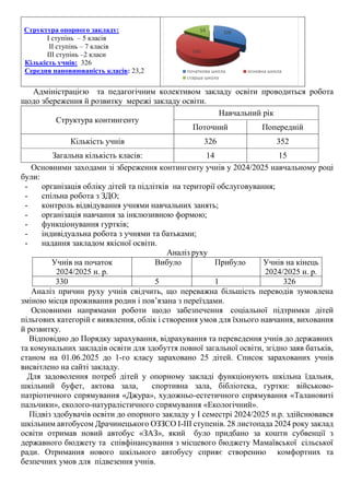 Структура опорного закладу:
І ступінь – 5 класів
ІІ ступінь – 7 класів
ІІІ ступінь –2 класи
Кількість учнів: 326
Середня наповнюваність класів: 23,2
Адміністрацією та педагогічним колективом закладу освіти проводиться робота
щодо збереження й розвитку мережі закладу освіти.
Основними заходами зі збереження контингенту учнів у 2024/2025 навчальному році
були:
- організація обліку дітей та підлітків на території обслуговування;
- спільна робота з ЗДО;
- контроль відвідування учнями навчальних занять;
- організація навчання за інклюзивною формою;
- функціонування гуртків;
- індивідуальна робота з учнями та батьками;
- надання закладом якісної освіти.
Аналіз руху
Учнів на початок
2024/2025 н. р.
Вибуло Прибуло Учнів на кінець
2024/2025 н. р.
330 5 1 326
Аналіз причин руху учнів свідчить, що переважна більшість переводів зумовлена
зміною місця проживання родин і пов’язана з переїздами.
Основними напрямами роботи щодо забезпечення соціальної підтримки дітей
пільгових категорій є виявлення, облік і створення умов для їхнього навчання, виховання
й розвитку.
Відповідно до Порядку зарахування, відрахування та переведення учнів до державних
та комунальних закладів освіти для здобуття повної загальної освіти, згідно заяв батьків,
станом на 01.06.2025 до 1-го класу зараховано 25 дітей. Список зарахованих учнів
висвітлено на сайті закладу.
Для задоволення потреб дітей у опорному закладі функціонують шкільна їдальня,
шкільний буфет, актова зала, спортивна зала, бібліотека, гуртки: військово-
патріотичного спрямування «Джура», художньо-естетичного спрямування «Талановиті
пальчики», еколого-натуралістичного спрямування «Екологічний».
Підвіз здобувачів освіти до опорного закладу у І семестрі 2024/2025 н.р. здійснювався
шкільним автобусом Драчинецького ОЗЗСО І-ІІІ ступенів. 28 листопада 2024 року заклад
освіти отримав новий автобус «ЗАЗ», який було придбано за кошти субвенції з
державного бюджету та співфінансування з місцевого бюджету Мамаївської сільської
ради. Отримання нового шкільного автобусу сприяє створенню комфортних та
безпечних умов для підвезення учнів.
106
166
54
початкова школа основна школа
старша школа
Структура контингенту
Навчальний рік
Поточний Попередній
Кількість учнів 326 352
Загальна кількість класів: 14 15
 