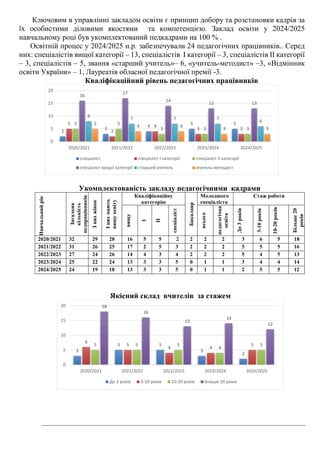 Ключовим в управлінні закладом освіти є принцип добору та розстановки кадрів за
їх особистими діловими якостями та компетенцією. Заклад освіти у 2024/2025
навчальному році був укомплектований педкадрами на 100 % .
Освітній процес у 2024/2025 н.р. забезпечували 24 педагогічних працівників.. Серед
них: спеціалістів вищої категорії – 13, спеціалістів І категорії – 3, спеціалістів ІІ категорії
– 3, спеціалістів – 5, звання «старший учитель»– 6, «учитель-методист» –3, «Відмінник
освіти України» – 1, Лауреатів обласної педагогічної премії -3.
Кваліфікаційний рівень педагогічних працівників
Укомплектованість закладу педагогічними кадрами
Навчальний
рік
Загальна
кількість
педпрацівників
З
них
жінок
З
них
мають
вищу
освіту
Кваліфікаційну
категорію
Бакалавр
Молодшого
спеціаліста
Стаж роботи
вищу
І
ІІ
спеціаліст
всього
педагогічна
освіта
До
3
років
3-10
років
10-20
років
Більше
20
років
2020/2021 32 29 28 16 5 5 2 2 2 2 3 6 5 18
2021/2022 31 26 25 17 2 5 3 2 2 2 5 5 5 16
2022/2023 27 24 26 14 4 3 4 2 2 2 5 4 5 13
2023/2024 25 22 24 13 3 3 5 0 1 1 3 4 4 14
2024/2025 24 19 18 13 3 3 5 0 1 1 2 5 5 12
Якісний склад вчителів за стажем
2
3
4
5 5
5
2
4
3 3
5 5
3 3 3
16
17
14
13 13
8
7 7 7
6
5
4 4
3 3
0
5
10
15
20
2020/2021 2021/2022 2022/2023 2023/2024 2024/2025
спеціаліст спеціаліст І категорії спеціаліст ІІ категорії
спеціаліст вищої категорії старший вчитель вчитель-методист
3
5 5
3
2
6
5
4 4
5
5 5 5
4
5
18
16
13
14
12
0
5
10
15
20
2020/2021 2021/2022 2022/2023 2023/2024 2024/2025
До 3 років 3-10 років 10-20 років Більше 20 років
 