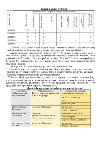 Якісний склад вчителів
Навчалний
рік
Всього
вчителів
Педагогічні звання Отримали нагороди за останні 3 роки
Районний
конкурс
«Вчитель
року»
Старший
вчитель
Вчитель-
методист
Грамота
ВОМС
Грамота
ДОН
Грамота
МОНУ
Знак
«Відмінник
освіти
України»
Премія
ім.С.Шпойнаровського
2020/2021 32 8 5 - - - - 1 -
2021/2022 31 8 4 - - - - - -
2022/2023 27 7 4 - 1 - - - 1
2023/2024 25 7 3 - 3 - - - -
2024/2025 24 6 3 - - - - - -
Якісний і кількісний склад педагогічного колективу свідчить про наполегливу
роботу адміністрації щодо підбору кадрів та підвищення рівня кваліфікації.
Аналіз кадрового забезпечення показує, що 97 % педагогів мають вищу освіту.
Особливістю школи є те, що 50% педагогічного колективу – це вчителі, які мають стаж
роботи більше 20 років, 21 % - стаж роботи від 10 до 20 років, 25% - із стажем роботи до
10 років, 4% - стаж роботи від 1 до 3 років. Спостерігається стійка тенденція фахового
зростання вчителів.
Спостерігається стійка тенденція фахового зростання вчителів.
Діяльність вчителів сприяє підвищенню іміджу освітнього закладу, позитивно
впливає на створення творчого мікроклімату в педагогічному колективі, спонукає
молодих вчителів до постійного самовдосконалення.
Усі педагогічні працівники закладу викладають предмети відповідно до свого фаху.
Але є навчальні предмети, кількість годин, яких незначна, тому їх читають вчителі
суміжних дисциплін. Відповідно до того, які предмети читають вчителі, то з тих
предметів вони проходять курсову перепідготовку.
Інформація про вчителів, які працюють не за фахом
ПІБ вчителя Фах за дипломом Предмети, які викладає
Гайбура Анастасія
Ярославівназар.
Філолог. Викладач української
мови та літератури
українська мову та літературу
зарубіжну літературу
етику
основи здоров'я
Калинюк Степан
Вікторович
Математик .Викладач математику
фізичну культуру
Кваснюк Тетяна
Миколаївна
Психолог.
Вчитель початкових класів та
образотворчого мистецтва
образотворче мистецтво
основи здоров'я
здоров'я, безпека і добробут
Микулинська Елона
Євгенівна
Математик .Викладач математику
трудове навчання
 