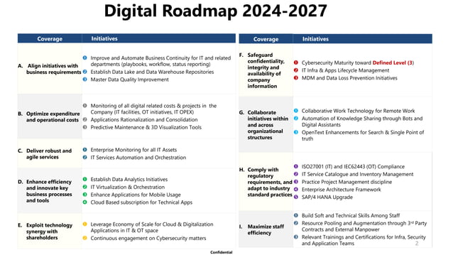 2024-2027 IT Digitalization Roadmapp.pptx | Cloud Computing | Internet