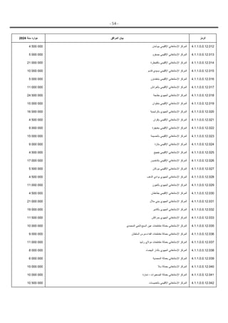 - 54 -
14
2024 ‫ﺳﻨﺔ‬ ‫ﻣﻮﺍﺭﺩ‬ ‫ﺍﻟﻤﺮﺍﻓﻖ‬ ‫ﺑﻴﺎﻥ‬ ‫ﺍﻟﺮﻣﺰ‬
4 500 000 ‫ﺑﺒﻮﻟﻤﺎﻥ‬ ‫ﺍﻹﻗﻠﻴﻤﻲ‬ ‫ﺍﻹﺳﺘﺸﻔﺎﺋﻲ‬ ‫ﺍﻟﻤﺮﻛﺰ‬ 4.1.1.0.0.12.012
5 000 000 ‫ﺑﺼﻔﺮﻭ‬ ‫ﺍﻹﻗﻠﻴﻤﻲ‬ ‫ﺍﻹﺳﺘﺸﻔﺎﺋﻲ‬ ‫ﺍﻟﻤﺮﻛﺰ‬ 4.1.1.0.0.12.013
21 000 000 ‫ﺑﺎﻟﻘﻨﻴﻄﺮﺓ‬ ‫ﺍﻹﻗﻠﻴﻤﻲ‬ ‫ﺍﻹﺳﺘﺸﻔﺎﺋﻲ‬ ‫ﺍﻟﻤﺮﻛﺰ‬ 4.1.1.0.0.12.014
10 000 000 ‫ﻗﺎﺳﻢ‬ ‫ﺑﺴﻴﺪﻱ‬ ‫ﺍﻹﻗﻠﻴﻤﻲ‬ ‫ﺍﻹﺳﺘﺸﻔﺎﺋﻲ‬ ‫ﺍﻟﻤﺮﻛﺰ‬ 4.1.1.0.0.12.015
5 000 000 ‫ﺑﺸﻔﺸﺎﻭﻥ‬ ‫ﺍﻹﻗﻠﻴﻤﻲ‬ ‫ﺍﻹﺳﺘﺸﻔﺎﺋﻲ‬ ‫ﺍﻟﻤﺮﻛﺰ‬ 4.1.1.0.0.12.016
11 000 000 ‫ﺑﺎﻟﻌﺮﺍﺋﺶ‬ ‫ﺍﻹﻗﻠﻴﻤﻲ‬ ‫ﺍﻹﺳﺘﺸﻔﺎﺋﻲ‬ ‫ﺍﻟﻤﺮﻛﺰ‬ 4.1.1.0.0.12.017
24 500 000 ‫ﺑﻄﻨﺠﺔ‬ ‫ﺍﻟﺠﻬﻮﻱ‬ ‫ﺍﻹﺳﺘﺸﻔﺎﺋﻲ‬ ‫ﺍﻟﻤﺮﻛﺰ‬ 4.1.1.0.0.12.018
15 000 000 ‫ﺑﺘﻄﻮﺍﻥ‬ ‫ﺍﻹﻗﻠﻴﻤﻲ‬ ‫ﺍﻹﺳﺘﺸﻔﺎﺋﻲ‬ ‫ﺍﻟﻤﺮﻛﺰ‬ 4.1.1.0.0.12.019
16 000 000 ‫ﺑﺎﻟﺮﺷﻴﺪﻳﺔ‬ ‫ﺍﻟﺠﻬﻮﻱ‬ ‫ﺍﻹﺳﺘﺸﻔﺎﺋﻲ‬ ‫ﺍﻟﻤﺮﻛﺰ‬ 4.1.1.0.0.12.020
4 500 000 ‫ﺑﺈﻓﺮﺍﻥ‬ ‫ﺍﻹﻗﻠﻴﻤﻲ‬ ‫ﺍﻹﺳﺘﺸﻔﺎﺋﻲ‬ ‫ﺍﻟﻤﺮﻛﺰ‬ 4.1.1.0.0.12.021
9 000 000 ‫ﺑﺨﻨﻴﻔﺮﺓ‬ ‫ﺍﻹﻗﻠﻴﻤﻲ‬ ‫ﺍﻹﺳﺘﺸﻔﺎﺋﻲ‬ ‫ﺍﻟﻤﺮﻛﺰ‬ 4.1.1.0.0.12.022
15 000 000 ‫ﺑﺎﻟﺤﺴﻴﻤﺔ‬ ‫ﺍﻹﻗﻠﻴﻤﻲ‬ ‫ﺍﻹﺳﺘﺸﻔﺎﺋﻲ‬ ‫ﺍﻟﻤﺮﻛﺰ‬ 4.1.1.0.0.12.023
9 000 000 ‫ﺑﺘﺎﺯﺓ‬ ‫ﺍﻹﻗﻠﻴﻤﻲ‬ ‫ﺍﻹﺳﺘﺸﻔﺎﺋﻲ‬ ‫ﺍﻟﻤﺮﻛﺰ‬ 4.1.1.0.0.12.024
4 500 000 ‫ﺑﻔﺠﻴﺞ‬ ‫ﺍﻹﻗﻠﻴﻤﻲ‬ ‫ﺍﻹﺳﺘﺸﻔﺎﺋﻲ‬ ‫ﺍﻟﻤﺮﻛﺰ‬ 4.1.1.0.0.12.025
17 000 000 ‫ﺑﺎﻟﻨﺎﺿﻮﺭ‬ ‫ﺍﻹﻗﻠﻴﻤﻲ‬ ‫ﺍﻹﺳﺘﺸﻔﺎﺋﻲ‬ ‫ﺍﻟﻤﺮﻛﺰ‬ 4.1.1.0.0.12.026
5 500 000 ‫ﺑﺒﺮﻛﺎﻥ‬ ‫ﺍﻹﻗﻠﻴﻤﻲ‬ ‫ﺍﻹﺳﺘﺸﻔﺎﺋﻲ‬ ‫ﺍﻟﻤﺮﻛﺰ‬ 4.1.1.0.0.12.027
4 500 000 ‫ﺍﻟﺬﻫﺐ‬ ‫ﺑﻮﺍﺩﻱ‬ ‫ﺍﻟﺠﻬﻮﻱ‬ ‫ﺍﻹﺳﺘﺸﻔﺎﺋﻲ‬ ‫ﺍﻟﻤﺮﻛﺰ‬ 4.1.1.0.0.12.028
11 000 000 ‫ﺑﺎﻟﻌﻴﻮﻥ‬ ‫ﺍﻟﺠﻬﻮﻱ‬ ‫ﺍﻹﺳﺘﺸﻔﺎﺋﻲ‬ ‫ﺍﻟﻤﺮﻛﺰ‬ 4.1.1.0.0.12.029
4 500 000 ‫ﺑﻄﺎﻧﻄﺎﻥ‬ ‫ﺍﻹﻗﻠﻴﻤﻲ‬ ‫ﺍﻹﺳﺘﺸﻔﺎﺋﻲ‬ ‫ﺍﻟﻤﺮﻛﺰ‬ 4.1.1.0.0.12.030
21 000 000 ‫ﻣﻼﻝ‬ ‫ﺑﺒﻨﻲ‬ ‫ﺍﻟﺠﻬﻮﻱ‬ ‫ﺍﻹﺳﺘﺸﻔﺎﺋﻲ‬ ‫ﺍﻟﻤﺮﻛﺰ‬ 4.1.1.0.0.12.031
19 000 000 ‫ﺑﺄﻛﺎﺩﻳﺮ‬ ‫ﺍﻟﺠﻬﻮﻱ‬ ‫ﺍﻹﺳﺘﺸﻔﺎﺋﻲ‬ ‫ﺍﻟﻤﺮﻛﺰ‬ 4.1.1.0.0.12.032
11 500 000 ‫ﺑﻤﺮﺍﻛﺶ‬ ‫ﺍﻟﺠﻬﻮﻱ‬ ‫ﺍﻹﺳﺘﺸﻔﺎﺋﻲ‬ ‫ﺍﻟﻤﺮﻛﺰ‬ 4.1.1.0.0.12.033
10 000 000 ‫ﺍﻟﻤﺤﻤﺪﻱ‬ ‫ﺍﻟﺤﻲ‬-‫ﺍﻟﺴﺒﻊ‬ ‫ﻋﻴﻦ‬ ‫ﻣﻘﺎﻃﻌﺎﺕ‬ ‫ﺑﻌﻤﺎﻟﺔ‬ ‫ﺍﻹﺳﺘﺸﻔﺎﺋﻲ‬ ‫ﺍﻟﻤﺮﻛﺰ‬ 4.1.1.0.0.12.035
9 000 000 ‫ﺍﻟﺴﻠﻄﺎﻥ‬ ‫ﻣﺮﺱ‬-‫ﺍﻟﻔﺪﺍﺀ‬ ‫ﻣﻘﺎﻃﻌﺎﺕ‬ ‫ﺑﻌﻤﺎﻟﺔ‬ ‫ﺍﻹﺳﺘﺸﻔﺎﺋﻲ‬ ‫ﺍﻟﻤﺮﻛﺰ‬ 4.1.1.0.0.12.036
11 000 000 ‫ﺭﺷﻴﺪ‬ ‫ﻣﻮﻻﻱ‬ ‫ﻣﻘﺎﻃﻌﺎﺕ‬ ‫ﺑﻌﻤﺎﻟﺔ‬ ‫ﺍﻹﺳﺘﺸﻔﺎﺋﻲ‬ ‫ﺍﻟﻤﺮﻛﺰ‬ 4.1.1.0.0.12.037
8 000 000 ‫ﺍﻟﺒﻴﻀﺎﺀ‬ ‫ﺑﺎﻟﺪﺍﺭ‬ ‫ﺍﻟﺠﻬﻮﻱ‬ ‫ﺍﻹﺳﺘﺸﻔﺎﺋﻲ‬ ‫ﺍﻟﻤﺮﻛﺰ‬ 4.1.1.0.0.12.038
6 000 000 ‫ﺍﻟﻤﺤﻤﺪﻳﺔ‬ ‫ﺑﻌﻤﺎﻟﺔ‬ ‫ﺍﻹﺳﺘﺸﻔﺎﺋﻲ‬ ‫ﺍﻟﻤﺮﻛﺰ‬ 4.1.1.0.0.12.039
15 000 000 ‫ﺳﻼ‬ ‫ﺑﻌﻤﺎﻟﺔ‬ ‫ﺍﻹﺳﺘﺸﻔﺎﺋﻲ‬ ‫ﺍﻟﻤﺮﻛﺰ‬ 4.1.1.0.0.12.040
10 000 000 ‫ﺗﻤﺎﺭﺓ‬ - ‫ﺍﻟﺼﺨﻴﺮﺍﺕ‬ ‫ﺑﻌﻤﺎﻟﺔ‬ ‫ﺍﻹﺳﺘﺸﻔﺎﺋﻲ‬ ‫ﺍﻟﻤﺮﻛﺰ‬ 4.1.1.0.0.12.041
10 500 000 ‫ﺑﺎﻟﺨﻤﻴﺴﺎﺕ‬ ‫ﺍﻹﻗﻠﻴﻤﻲ‬ ‫ﺍﻹﺳﺘﺸﻔﺎﺋﻲ‬ ‫ﺍﻟﻤﺮﻛﺰ‬ 4.1.1.0.0.12.042
 