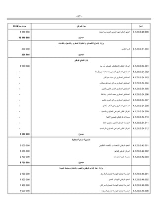 - 67 -
27
2024 ‫ﺳﻨﺔ‬ ‫ﻣﻮﺍﺭﺩ‬ ‫ﺍﻟﻤﺮﺍﻓﻖ‬ ‫ﺑﻴﺎﻥ‬ ‫ﺍﻟﺮﻣﺰ‬
6 500 000 ‫ﻭﺍﻟﺴﻴﻨﻤﺎ‬ ‫ﺍﻟﺒﺼﺮﻱ‬ ‫ﺍﻟﺴﻤﻌﻲ‬ ‫ﻟﻤﻬﻦ‬ ‫ﺍﻟﻌﺎﻟﻲ‬ ‫ﺍﻟﻤﻌﻬﺪ‬ 4.1.2.0.0.29.009
13 110 000 ‫ﻣﺠﻤﻮﻉ‬
‫ﻭﺍﻟﻜﻔﺎﺀﺍﺕ‬ ‫ﻭﺍﻟﺘﺸﻐﻴﻞ‬ ‫ﺍﻟﺼﻐﺮﻯ‬ ‫ﺍﻟﻤﻘﺎﻭﻟﺔ‬ ‫ﻭ‬ ‫ﺍﻻﻗﺘﺼﺎﺩﻱ‬ ‫ﺍﻹﺩﻣﺎﺝ‬ ‫ﻭﺯﺍﺭﺓ‬
200 000 ‫ﺍﻟﺘﻜﻮﻳﻦ‬ ‫ﻗﺴﻢ‬ 4.1.2.0.0.31.004
200 000 ‫ﻣﺠﻤﻮﻉ‬
‫ﺍﻟﻮﻃﻨﻲ‬ ‫ﺍﻟﺪﻓﺎﻉ‬ ‫ﺇﺩﺍﺭﺓ‬
3 000 000 ‫ﺑﻌﺪ‬ ‫ﻋﻦ‬ ‫ﺍﻟﻔﻀﺎﺋﻲ‬ ‫ﻟﻺﺳﺘﻜﺸﺎﻑ‬ ‫ﺍﻟﻤﻠﻜﻲ‬ ‫ﺍﻟﻤﺮﻛﺰ‬ 4.1.2.0.0.34.001
- ‫ﺑﺎﻟﺮﺑﺎﻁ‬ ‫ﺍﻟﺨﺎﻣﺲ‬ ‫ﻣﺤﻤﺪ‬ ‫ﺍﻟﺪﺭﺍﺳﻲ‬ ‫ﺍﻟﻌﺴﻜﺮﻱ‬ ‫ﺍﻟﻤﺴﺘﺸﻔﻰ‬ 4.1.2.0.0.34.002
- ‫ﺑﻤﺮﺍﻛﺶ‬ ‫ﺳﻴﻨﺎﺀ‬ ‫ﺍﺑﻦ‬ ‫ﺍﻟﻌﺴﻜﺮﻱ‬ ‫ﺍﻟﻤﺴﺘﺸﻔﻰ‬ 4.1.2.0.0.34.003
- ‫ﺑﻤﻜﻨﺎﺱ‬ ‫ﺍﺳﻤﺎﻋﻴﻞ‬ ‫ﻣﻮﻻﻱ‬ ‫ﺍﻟﻌﺴﻜﺮﻱ‬ ‫ﺍﻟﻤﺴﺘﺸﻔﻰ‬ 4.1.2.0.0.34.004
- ‫ﺑﺎﻟﻌﻴﻮﻥ‬ ‫ﺍﻟﺜﺎﻧﻲ‬ ‫ﺍﻟﺤﺴﻦ‬ ‫ﺍﻟﻌﺴﻜﺮﻱ‬ ‫ﺍﻟﻤﺴﺘﺸﻔﻰ‬ 4.1.2.0.0.34.005
- ‫ﺑﺎﻟﺪﺍﺧﻠﺔ‬ ‫ﺍﻟﺴﺎﺩﺱ‬ ‫ﻣﺤﻤﺪ‬ ‫ﺍﻟﻌﺴﻜﺮﻱ‬ ‫ﺍﻟﻤﺴﺘﺸﻔﻰ‬ 4.1.2.0.0.34.006
- ‫ﺑﻜﻠﻤﻴﻢ‬ ‫ﺍﻟﺤﺴﻦ‬ ‫ﻣﻮﻻﻱ‬ ‫ﺍﻟﻌﺴﻜﺮﻱ‬ ‫ﺍﻟﻤﺴﺘﺸﻔﻰ‬ 4.1.2.0.0.34.007
- ‫ﺑﺄﻛﺎﺩﻳﺮ‬ ‫ﺍﻟﺬﻫﺐ‬ ‫ﻭﺍﺩﻱ‬ ‫ﺍﻟﻌﺴﻜﺮﻱ‬ ‫ﺍﻟﻤﺴﺘﺸﻔﻰ‬ 4.1.2.0.0.34.008
- ‫ﺑﺎﻟﺴﻤﺎﺭﺓ‬ ‫ﺍﻟﻌﺴﻜﺮﻱ‬ ‫ﺍﻟﺠﺮﺍﺣﻲ‬ ‫ﺍﻟﻄﺒﻲ‬ ‫ﺍﻟﻤﺮﻛﺰ‬ 4.1.2.0.0.34.009
- ‫ﺍﻷﻗﻨﻌﺔ‬ ‫ﻟﺘﺼﻨﻴﻊ‬ ‫ﺍﻟﻤﻠﻜﻲ‬ ‫ﺍﻟﺪﺭﻙ‬ ‫ﻭﺣﺪﺓ‬ 4.1.2.0.0.34.010
- ‫ﺍﻟﻌﺘﺎﺩ‬ ‫ﻭﺗﺨﺰﻳﻦ‬ ‫ﻟﺘﺪﺑﻴﺮ‬ ‫ﺍﻟﻤﺮﻛﺰﻳﺔ‬ ‫ﺍﻟﻤﺆﺳﺴﺔ‬ 4.1.2.0.0.34.011
- ‫ﺑﺎﻟﺮﺍﺷﻴﺪﻳﺔ‬ ‫ﺍﻟﻌﺴﻜﺮﻱ‬ ‫ﺍﻟﺠﺮﺍﺣﻲ‬ ‫ﺍﻟﻄﺒﻲ‬ ‫ﺍﻟﻤﺮﻛﺰ‬ 4.1.2.0.0.34.012
3 000 000 ‫ﻣﺠﻤﻮﻉ‬
‫ﻟﻠﺘﺨﻄﻴﻂ‬ ‫ﺍﻟﺴﺎﻣﻴﺔ‬ ‫ﺍﻟﻤﻨﺪﻭﺑﻴﺔ‬
3 000 000 ‫ﺍﻟﺘﻄﺒﻴﻘﻲ‬ ‫ﺍﻹﻗﺘﺼﺎﺩ‬ ‫ﻭ‬ ‫ﻟﻺﺣﺼﺎﺀ‬ ‫ﺍﻟﻮﻃﻨﻲ‬ ‫ﺍﻟﻤﻌﻬﺪ‬ 4.1.2.0.0.42.001
3 000 000 ‫ﻟﻠﺘﻮﺛﻴﻖ‬ ‫ﺍﻟﻮﻃﻨﻲ‬ ‫ﺍﻟﻤﺮﻛﺰ‬ 4.1.2.0.0.42.002
2 700 000 ‫ﺍﻟﻤﻌﻠﻮﻣﺎﺕ‬ ‫ﻋﻠﻮﻡ‬ ‫ﻣﺪﺭﺳﺔ‬ 4.1.2.0.0.42.003
8 700 000 ‫ﻣﺠﻤﻮﻉ‬
‫ﺍﻟﻤﺪﻳﻨﺔ‬ ‫ﻭﺳﻴﺎﺳﺔ‬ ‫ﻭﺍﻹﺳﻜﺎﻥ‬ ‫ﻭﺍﻟﺘﻌﻤﻴﺮ‬ ‫ﺍﻟﻮﻃﻨﻲ‬ ‫ﺍﻟﺘﺮﺍﺏ‬ ‫ﺇﻋﺪﺍﺩ‬ ‫ﻭﺯﺍﺭﺓ‬
2 100 000 ‫ﺑﺎﻟﺮﺑﺎﻁ‬ ‫ﺍﻟﻤﻌﻤﺎﺭﻳﺔ‬ ‫ﻟﻠﻬﻨﺪﺳﺔ‬ ‫ﺍﻟﻮﻃﻨﻴﺔ‬ ‫ﺍﻟﻤﺪﺭﺳﺔ‬ 4.1.2.0.0.46.001
1 500 000 ‫ﺍﻟﺘﻌﻤﻴﺮ‬ ‫ﻭ‬ ‫ﻟﻠﺘﻬﻴﺌﺔ‬ ‫ﺍﻟﻮﻃﻨﻲ‬ ‫ﺍﻟﻤﻌﻬﺪ‬ 4.1.2.0.0.46.002
1 400 000 ‫ﺑﻤﺮﺍﻛﺶ‬ ‫ﺍﻟﻤﻌﻤﺎﺭﻳﺔ‬ ‫ﻟﻠﻬﻨﺪﺳﺔ‬ ‫ﺍﻟﻮﻃﻨﻴﺔ‬ ‫ﺍﻟﻤﺪﺭﺳﺔ‬ 4.1.2.0.0.46.005
1 000 000 ‫ﺑﻮﺟﺪﺓ‬ ‫ﺍﻟﻤﻌﻤﺎﺭﻳﺔ‬ ‫ﻟﻠﻬﻨﺪﺳﺔ‬ ‫ﺍﻟﻮﻃﻨﻴﺔ‬ ‫ﺍﻟﻤﺪﺭﺳﺔ‬ 4.1.2.0.0.46.006
 