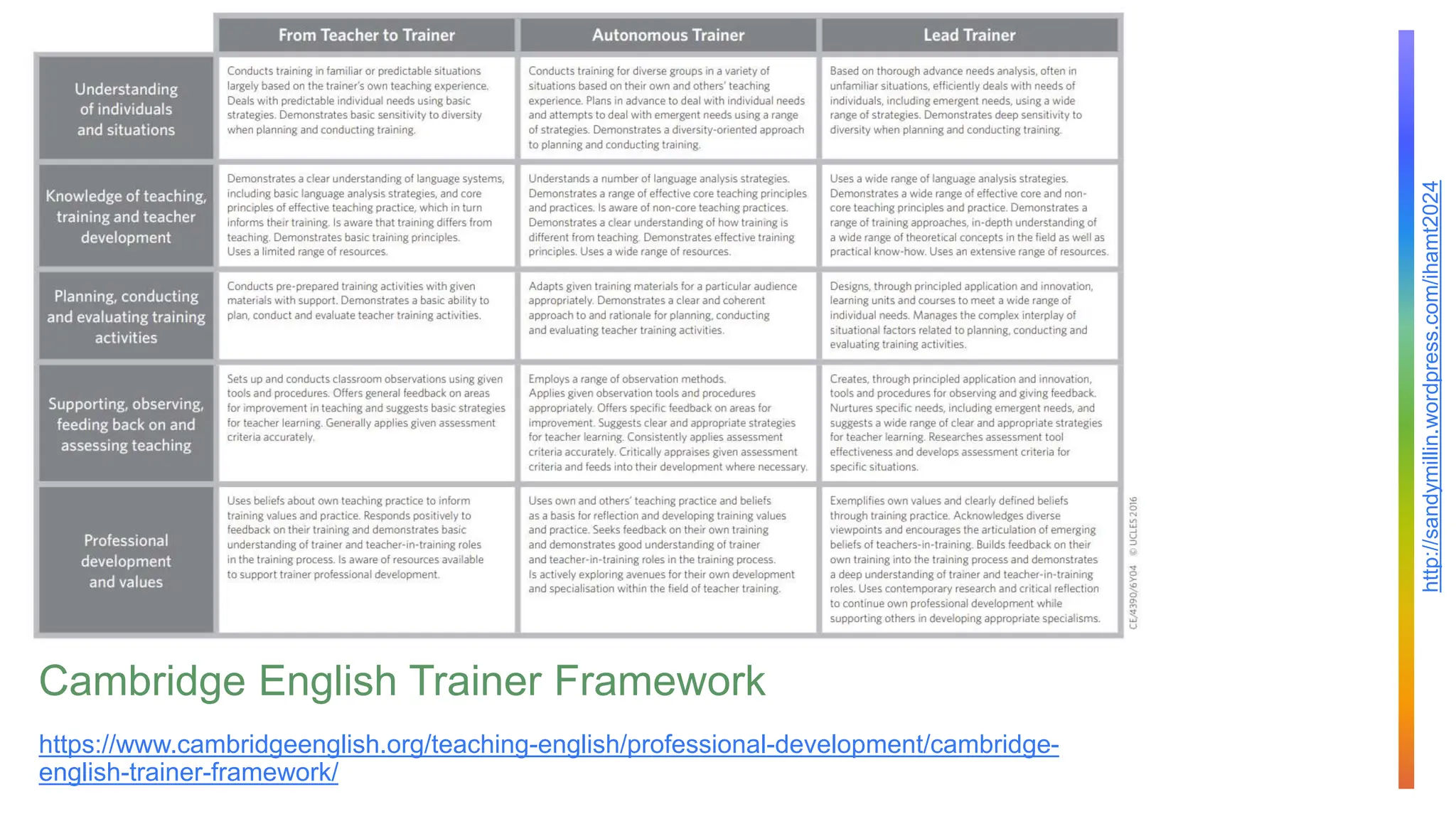 http://sandymillin.wordpress.com/ihamt2024
Cambridge English Trainer Framework
https://www.cambridgeenglish.org/teaching-english/professional-development/cambridge-
english-trainer-framework/
 
