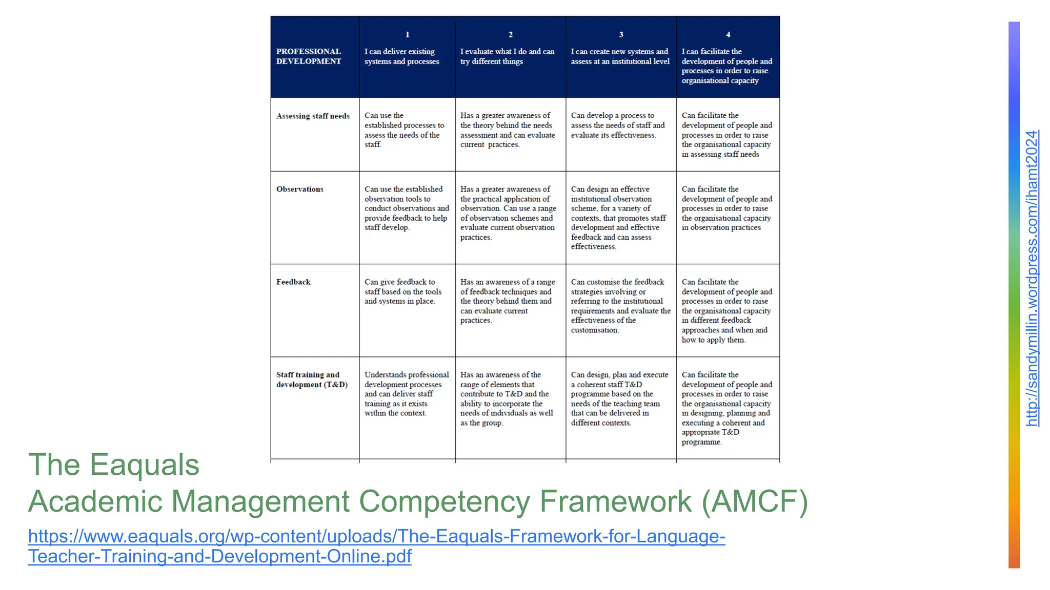 http://sandymillin.wordpress.com/ihamt2024
The Eaquals
Academic Management Competency Framework (AMCF)
https://www.eaquals.org/wp-content/uploads/The-Eaquals-Framework-for-Language-
Teacher-Training-and-Development-Online.pdf
 