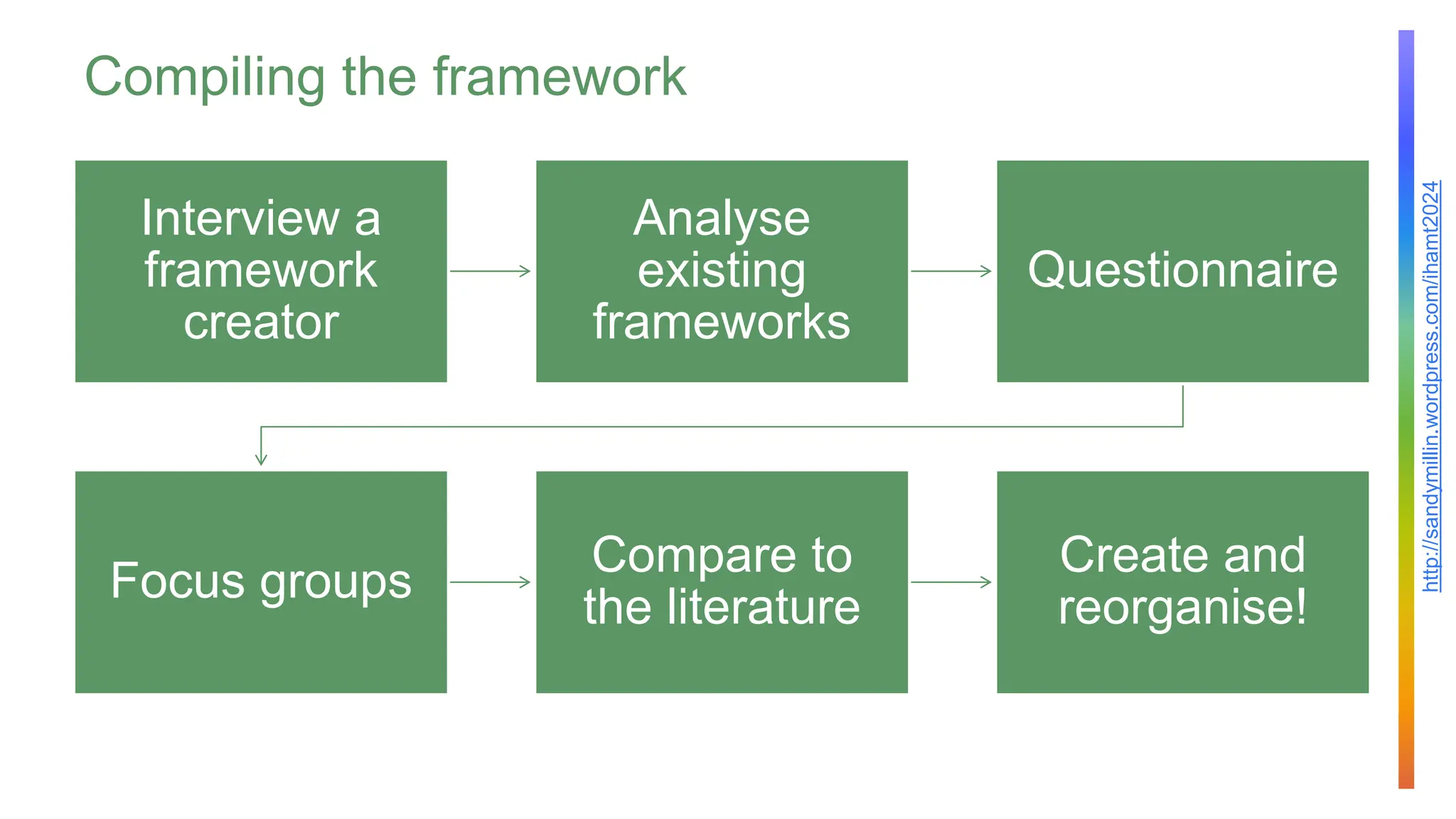 http://sandymillin.wordpress.com/ihamt2024
Compiling the framework
Interview a
framework
creator
Analyse
existing
frameworks
Questionnaire
Focus groups
Compare to
the literature
Create and
reorganise!
 
