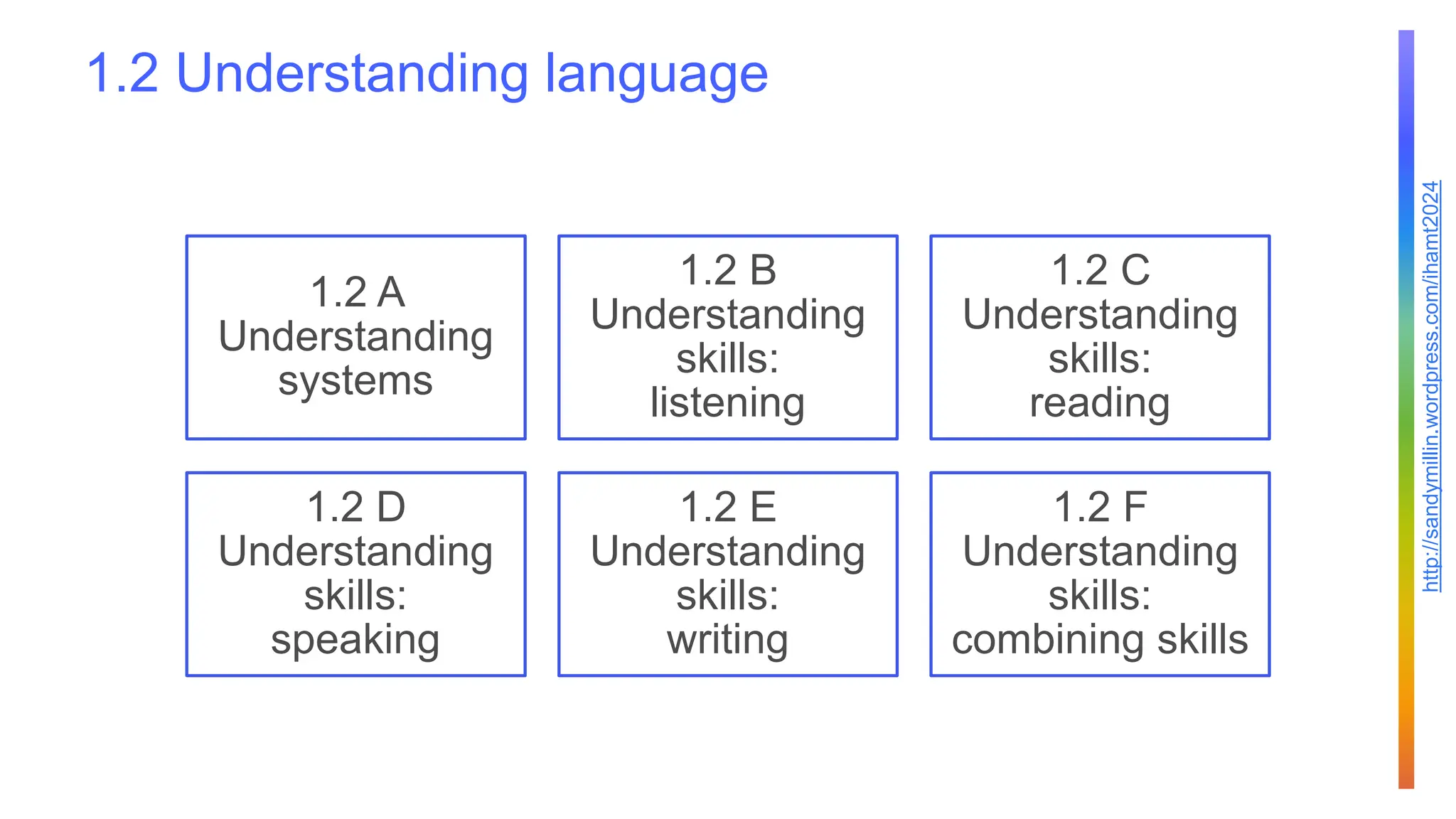 http://sandymillin.wordpress.com/ihamt2024
1.2 Understanding language
1.2 A
Understanding
systems
1.2 B
Understanding
skills:
listening
1.2 C
Understanding
skills:
reading
1.2 D
Understanding
skills:
speaking
1.2 E
Understanding
skills:
writing
1.2 F
Understanding
skills:
combining skills
 