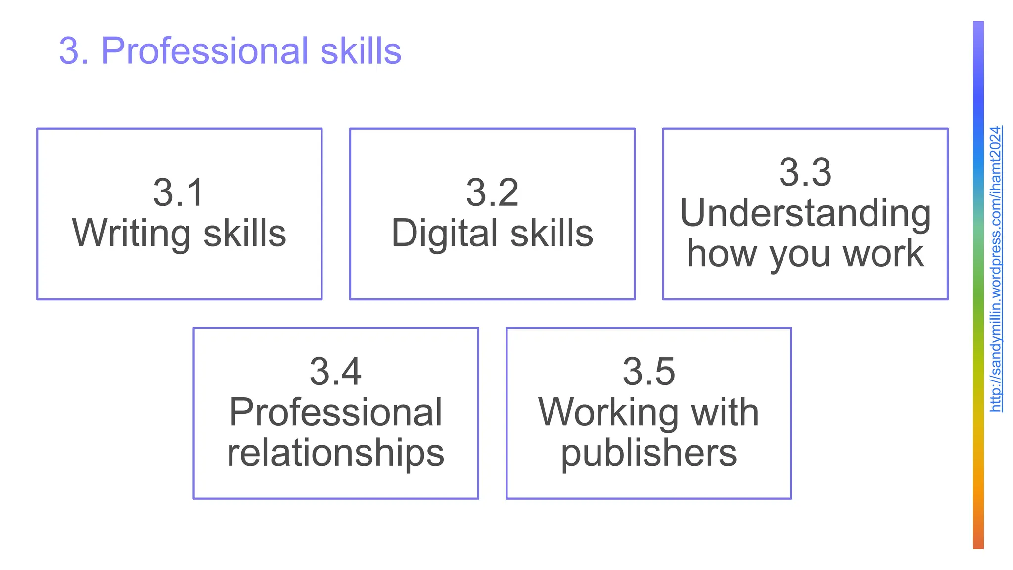 http://sandymillin.wordpress.com/ihamt2024
3. Professional skills
3.1
Writing skills
3.2
Digital skills
3.3
Understanding
how you work
3.4
Professional
relationships
3.5
Working with
publishers
 