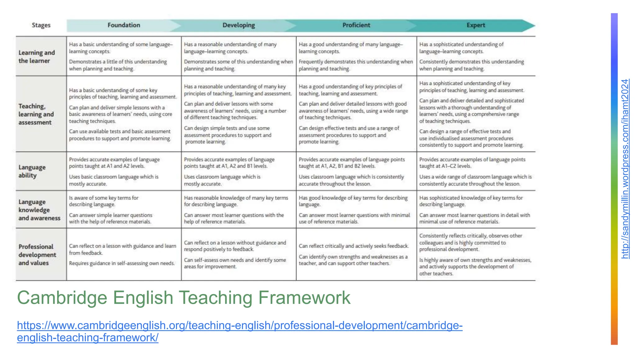 http://sandymillin.wordpress.com/ihamt2024
Cambridge English Teaching Framework
https://www.cambridgeenglish.org/teaching-english/professional-development/cambridge-
english-teaching-framework/
 