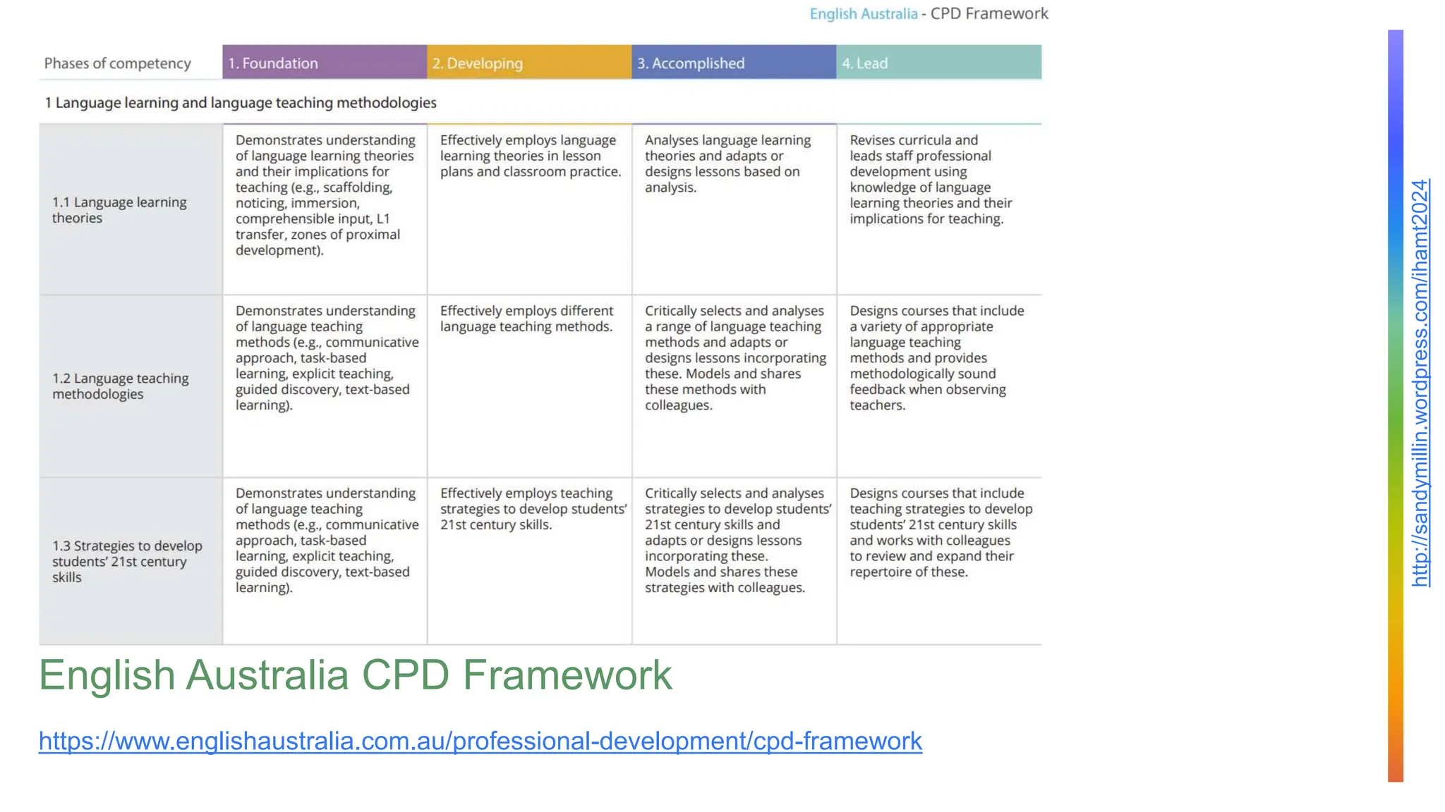 http://sandymillin.wordpress.com/ihamt2024
English Australia CPD Framework
https://www.englishaustralia.com.au/professional-development/cpd-framework
 