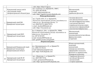 2
сайт: https://iklas115.pp.ua
6
Комунальний заклад освіти
«Інгулецький ліцей»
Дніпропетровської обласної ради
вул. Салютна, 6; м. Кривий Ріг, 50067,
тел. (056) 462-04-80
е-mail: inglyceum@ukr.net
сайт: https://ingulets-lyceum.dnepredu.com
Математичний,
історичний
українська філологія
Металургійний район
7
Криворізький ліцей №4
Криворізької міської ради
вул. Героїв АТО, 15, м. Кривий Ріг,
тимчасово адміністрація закладу знаходиться за
адресою вул. Володимира Бизова, 7А
тел. 0968745279, 0684170723,
е-mail: dzschool004@ukr.net
сайт: https://4.lyceum.kr.ua/
Іноземна філологія
(англійська/німецька мови;
англійська/французька мови);
слов’янської філології
(українська/польська мови);
математично-інформаційний
(математика/інформатика).
8
Криворізький ліцей №95
Криворізької міської ради
вул. Соборності, 20А, м. Кривий Ріг, 50006,
тимчасово адміністрація закладу знаходиться за
адресою вул. Костенка, 23
тел. 097 85 89 859
е-mail: dzschool0095@ukr.net
сайт: gimn95.wixsite.com/gimn95
Математичний,
економічний,
іноземна філологія (англійська,
французька мови),
історичний.
Покровський район
9
Криворізький Покровський ліцей
Криворізької міської ради
Дніпропетровської області
вул. Кропивницького, 63, м. Кривий Ріг
тел. (098) 523-94-25,
e-mail: kplznannya@gmail.com,
сайт: https://kzhl.dnepredu.com
Фізико-математичний,
медичний,
економічний,
міжнародна економіка,
інформаційні технології,
філологія та журналістика,
міжнародні відносини.
10
Криворізький ліцей № 49
Криворізької міської ради
вул.. Шурупова, 1, м. Кривий Ріг,
тел. (067) 909 70 94,
e-mail: gymnasium49@meta.ua,
сайт: https://gymnazium49.dnepredu.com
Української філології,
англійської філології,
математичний,
історико-правовий,
 
