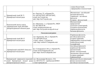 3
хіміко-біологічний,
інформаційно-технологічний
11
Криворізький ліцей № 71
Криворізької міської ради
вул. Ракітіна, 22, м.Кривий Ріг,
тел. (097)5675652, (097)5675642,
e-mail: kss71@ukr.net,
сайт: http://kss71mysite.com
Математично - англійський
Іноземна філологія
Українсько - англійська
філологія
Історико - філологічний
12
Комунальний заклад освіти
«Криворізький ліцей «КОЛІЯ»
Дніпропетровської обласної ради
вул. Шкапенка, 1, м. Кривий Ріг, 50029
тел. 067 809 85 08
e-mail: kolidirector@ukr.net
сайт: http://kr-lyceum-sm.dp.sch.in.ua/
Математичний,
природничий
суспільно-гуманітарний,
художньо-економічний,
українська філологія,
іноземна філологія.
Саксаганський район
13
Криворізький ліцей №113
Криворізької міської ради
вул. Курчатова, 39А, м. Кривий Ріг
тел. (097)699-38-29,
e-mail: -school_113@ukr.net
сайт: http://school113.dnepredu.com/
Українська філологія,
англійська філологія,
історико-правовий,
інформаційно-технологічний,
хіміко-біологічний,
географічний.
14
Криворізький ліцей №35 «Імпульс»
Криворізької міської ради
вул. Співдружності 84 а, м. Кривий Ріг,
e-mail: knvk35impuls@ukr.net,
сайт: https://knvk35.dnepredu.com/
Англійської філології,
української філологія,
математичний,
фізико- математичний,
математико- філологічний,
історико-правовий ,
інформаційний
15
Криворізький природничо-науковий
ліцей Криворізької міської ради
Дніпропетровської області
вул. Володимира Великого, 32А
тел. 0972751172 – приймальня КПНЛ
е-mаіІ: kpnl@ukr.net
Медичний (біолого-фізичний),
фізико-математичний,
англійсько-математичний,
 
