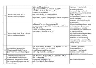 4
сайт: kpnl.dnepredu.com суспільно-гуманітарний.
16
Криворізький ліцей №119
Криворізької міської ради
мкр. Сонячний 48 А, м. Кривий Ріг, 50056
тел. 096-211-36-58, 097-455-11-87
e-mail: sch119@ukr.net
сайт: http://school_119.dnepredu.com
https://www.facebook.com/groups/kl119kmr/?ref=share
Історико-правовий,
філолого-інформаційний
(українська мова, інформатика,
історія України),
філологічний (українська мова,
англійська мова),
природничий (біологія, хімія,
математика).
17
Криворізький ліцей №107 «Лідер»
Криворізької міської ради
м. Кривий Ріг, вул. Катеринівська 11,
заступник директора з НВР Балакіна Ірина Юріївна
067-365-46-66,
e-mail: 107element@ukr.net,
сайт: https://krlyceum107.dp.ua/
Філологічний (англійська мова
та німецька або французька
мови; англійська мова та
польська мова; англійська мова
та українська мова),
інформаційний (інформатика та
інформаційні технології),
природничо-математичний
(математика, за умови набору
класу; біологія, хімія, за умови
набору класу)
18
Комунальний заклад освіти
«Криворізький ліцей «Гранд»
Дніпропетровської обласної ради»
вул. Володимира Великого, 27, м. Кривий Ріг, 50071
тел. 067 317 62 95, 096 70 96 883
e-mail: liceumgrand@ukr.net
сайт : http://school_7.klasna.com/
Українська філологія;
іноземна філологія;
суспільно-гуманітарний;
біолого-екологічний;
інформаційно-економічний
19
Комунальний заклад освіти
«Криворізький ліцей-інтернат з
посиленою військово-фізичною
підготовкою» Дніпропетровської
обласної ради»
вул. Ярослава Мудрого, 81, м. Кривий Ріг, 50027,
тел. 380962664043
e-mail:kzo-klipvfp@ukr.net
сайт: http://klpvfp.dnepredu.com/
Військово-спортивний
 