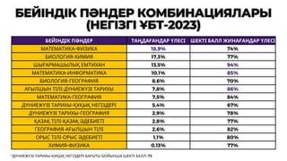 БЕЙІНДІК ПӘНДЕР ТАҢДАҒАНДАР ҮЛЕСІ ШЕКТІ БАЛЛ ЖИНАҒАНДАР ҮЛЕСІ
МАТЕМАТИКА-ФИЗИКА 18,9% 74%
БИОЛОГИЯ-ХИМИЯ 17,3% 77%
ШЫҒАРМАШЫЛЫҚ ЕМТИХАН 13,5% 94%
МАТЕМАТИКА-ИНФОРМАТИКА 10,1% 85%
БИОЛОГИЯ-ГЕОГРАФИЯ 8,6% 70%
АҒЫЛШЫН ТІЛІ-ДҮНИЕЖҮЗІ ТАРИХЫ 7,8% 86%
МАТЕМАТИКА-ГЕОГРАФИЯ 7,5% 84%
ДҮНИЕЖҮЗІ ТАРИХЫ-ҚҰҚЫҚ НЕГІЗДЕРІ 5,4% 67%
ДҮНИЕЖҮЗІ ТАРИХЫ-ГЕОГРАФИЯ 2,9% 78%
ҚАЗАҚ ТІЛІ-ҚАЗАҚ ӘДЕБИЕТІ 2,8% 77%
ГЕОГРАФИЯ-АҒЫЛШЫН ТІЛІ 2,6% 82%
ОРЫС ТІЛІ-ОРЫС ӘДЕБИЕТІ 1,1% 80%
ХИМИЯ-ФИЗИКА 0,13% 77%
*ДҮНИЕЖҮЗІ ТАРИХЫ-ҚҰҚЫҚ НЕГІЗДЕРІ БАҒЫТЫ БОЙЫНША ШЕКТІ БАЛЛ: 75
 