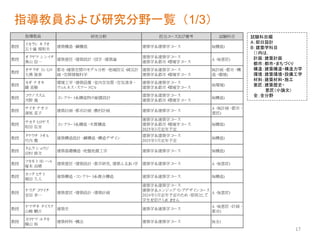 17
指導教員および研究分野一覧（1/3）
試験科目欄
A：即日設計
B：建築学科目
（）内は，
計画：建築計画
都市：都市・まちづくり
構造：建築構造・構造力学
環境：建築環境・設備工学
材料：建築材料・施工
意匠：建築歴史・
意匠（小論文）
全：全分野
研究分野 担当コ
ース及び備考 試験科目
教授
イ
カラ
シ キク
オ
五十嵐 規矩夫
建築構造，
鋼構造 建築学系建築学コ
ース B(構造)
教授
オク
ヤマ シンイ
チ
奥山 信一
建築意匠，
建築設計，
図学，
建築論
建築学系建築学コ
ース
建築学系都市・
環境学コ
ース
A，
B(意匠)
教授
オサラ
ギ ト
シヒ
ロ
大佛 俊泰
都市・
建築空間のモデル分析，
地域防災・
減災計
画，
空間情報科学
建築学系建築学コ
ース
建築学系都市・
環境学コ
ース
B(計画，
都市，
構
造，
環境)
教授
カギ ナオキ
鍵 直樹
環境工学，
建築設備，
室内空気質，
空気清浄，
ウ
ェ
ルネス，
スマート
ビル
建築学系建築学コ
ース
建築学系都市・
環境学コ
ース
B(環境)
教授
コ
ウ
ノススム
河野 進
コ
ンク
リ
ート
系構造物の耐震設計
建築学系建築学コ
ース
建築学系都市・
環境学コ
ース
B(構造)
教授
サイ
オ ナオコ
斎尾 直子
建築計画，
都市計画，
農村計画 建築学系建築学コ
ース
A，
B(計画，
都市，
意匠)
教授
サカタヒ
ロ
ヤス
坂田 弘安
コ
ンク
リ
ート
系構造，
木質構造
建築学系建築学コ
ース
建築学系都市・
環境学コ
ース
2025年3月定年予定
B(構造)
教授
タ
ケウ
チ ト
オル
竹内 徹
建築構造設計，
鋼構造，
構造デザイ
ン
建築学系建築学コ
ース
2025年3月定年予定
B(構造)
教授
タ
ムラシュ
ウ
ジ
田村 修次
建築基礎構造，
地盤地震工学 建築学系建築学コ
ース B(構造)
教授
ツ
カモトヨ
シハル
塚本 由晴
建築意匠，
建築設計，
都市研究, 建築ふる
ま
い学 建築学系建築学コ
ース A，
B(意匠)
教授
ホッ
タヒ
サト
堀田 久人
建築構造，
コ
ンク
リ
ート
系複合構造 建築学系建築学コ
ース B(構造)
教授
ヤスダ コ
ウ
イ
チ
安田 幸一
建築意匠，
建築設計，
建築計画
建築学系建築学コ
ース
建築学系エンジニアリ
ングデザイ
ンコ
ース
2024年3月定年予定のため，
原則と
し
て
学生を
受け入れま
せん
A，
B(意匠)
教授
ヤマザキ タ
イ
スケ
山﨑 鯛介
建築史 建築学系建築学コ
ース
A，
B(意匠，
計画，
都市)
教授
ヨ
コ
ヤマ ユタ
カ
横山 裕
建築材料，
構法 建築学系建築学コ
ース B(全)
指導教員
 