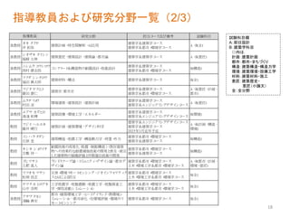 18
指導教員および研究分野一覧（2/3）
試験科目欄
A：即日設計
B：建築学科目
（）内は，
計画：建築計画
都市：都市・まちづくり
構造：建築構造・構造力学
環境：建築環境・設備工学
材料：建築材料・施工
意匠：建築歴史・
意匠（小論文）
全：全分野
研究分野 担当コ
ース及び備考 試験科目
准教授
オキ タ
ク
ヤ
沖 拓弥
建築計画，
時空間解析，
AI応用
建築学系建築学コ
ース
建築学系都市・
環境学コ
ース
A，
B(全)
准教授
シオザキ タ
イ
シン
塩崎 太伸
建築意匠，
建築設計，
建築論，
都市論 建築学系建築学コ
ース A，
B(意匠)
准教授
ニシムラコ
ウ
シロ
ウ
西村 康志郎
コ
ンク
リ
ート
系構造物の耐震設計・
性能設計
建築学系建築学コ
ース
建築学系都市・
環境学コ
ース
B(構造)
准教授
フク
ダ シンタ
ロ
ウ
福田 眞太郎
建築材料，
構法 建築学系建築学コ
ース B(全)
准教授
フジタヤスヒ
ト
藤田 康仁
建築史･都市史
建築学系建築学コ
ース
建築学系都市・
環境学コ
ース
A，
B(意匠，
計画，
都市)
准教授
ムラ
タリ
ョ
ウ
村田 涼
環境建築，
建築設計，
建築計画
建築学系建築学コ
ース
建築学系エンジニアリ
ングデザイ
ンコ
ース
A，
B(意匠)
准教授
ユアサ カズヒ
ロ
湯淺 和博
建築設備，
環境工学，
エネルギー
建築学系建築学コ
ース
建築学系エンジニアリ
ングデザイ
ンコ
ース
B(環境)
教授
フジイハルユキ
藤井 晴行
建築計画，
建築環境，
デザイ
ン科学
建築学系エンジニアリ
ングデザイ
ンコ
ース
建築学系建築学コ
ース
2025年3月定年予定
A，
B(計画，
構造，
環境)
教授
イ
シハラタ
ダシ
石原 直
建築構造，
地震工学，
構造動力学，
荷重・
外力
建築学系都市・
環境学コ
ース
建築学系建築学コ
ース
B(構造)
教授
キシキ ショ
ウ
イ
チ
吉敷 祥一
耐震技術の高度化（
免震，
制振構造）
，
既存建築
物への効果的な耐震補強技術の開発と
普及，
被災
し
た建築物の損傷評価と
早期復旧技術の開発
建築学系都市・
環境学コ
ース
建築学系建築学コ
ース
B(構造)
教授
ド
ヒマサト
土肥 真人
ラ
ンド
スケープ論，
コ
ミ
ュ
ニティ
・
デザイ
ン論，
都市デ
ザイ
ン論
建築学系都市・
環境学コ
ース
土木・
環境工学系都市・
環境学コ
ース
A，
B(都市，
計画，
環境，
意匠)
教授
マツ
オカ マサシ
松岡 昌志
災害・
環境リ
モート
センシング，
ジオイ
ンフォ
マティ
ク
スと
AIによ
る
防災
建築学系都市・
環境学コ
ース
土木・
環境工学系都市・
環境学コ
ース
B(全)
教授
ヤマナカ ヒ
ロ
アキ
山中 浩明
工学地震学，
地盤震動，
地震工学，
地盤探査工
学，
弾性波動シミ
ュ
レーショ
ン
建築学系都市・
環境学コ
ース
土木・
環境工学系都市・
環境学コ
ース
B(全)
准教授
アサワタ
カシ
淺輪 貴史
都市・
建築環境工学，
ヒ
ート
アイ
ラ
ンド
，
熱環境シ
ミ
ュ
レーショ
ン，
都市緑化，
住環境評価，
環境のリ
モート
センシング
建築学系都市・
環境学コ
ース B(全)
准教授
オオカゼ ツ
バサ
大風 翼
都市環境工学，
建築都市環境防災，
極端気象災
害リ
スク
評価，
都市微気候，
都市乱流シミ
ュ
レー 建築学系都市・
環境学コ
ース B(全)
指導教員
 