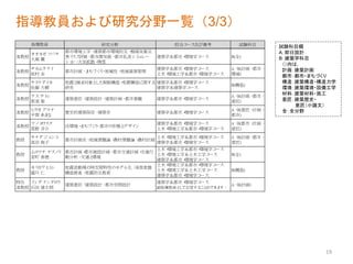 19
指導教員および研究分野一覧（3/3）
試験科目欄
A：即日設計
B：建築学科目
（）内は，
計画：建築計画
都市：都市・まちづくり
構造：建築構造・構造力学
環境：建築環境・設備工学
材料：建築材料・施工
意匠：建築歴史・
意匠（小論文）
全：全分野
研究分野 担当コ
ース及び備考 試験科目
准教授
オキ タ
ク
ヤ
沖 拓弥
建築計画，
時空間解析，
AI応用
建築学系建築学コ
ース
建築学系都市・
環境学コ
ース
A，
B(全)
准教授
シオザキ タ
イ
シン
塩崎 太伸
建築意匠，
建築設計，
建築論，
都市論 建築学系建築学コ
ース A，
B(意匠)
准教授
ニシムラコ
ウ
シロ
ウ
西村 康志郎
コ
ンク
リ
ート
系構造物の耐震設計・
性能設計
建築学系建築学コ
ース
建築学系都市・
環境学コ
ース
B(構造)
准教授
フク
ダ シンタ
ロ
ウ
福田 眞太郎
建築材料，
構法 建築学系建築学コ
ース B(全)
准教授
フジタヤスヒ
ト
藤田 康仁
建築史･都市史
建築学系建築学コ
ース
建築学系都市・
環境学コ
ース
A，
B(意匠，
計画，
都市)
准教授
ムラ
タリ
ョ
ウ
村田 涼
環境建築，
建築設計，
建築計画
建築学系建築学コ
ース
建築学系エンジニアリ
ングデザイ
ンコ
ース
A，
B(意匠)
准教授
ユアサ カズヒ
ロ
湯淺 和博
建築設備，
環境工学，
エネルギー
建築学系建築学コ
ース
建築学系エンジニアリ
ングデザイ
ンコ
ース
B(環境)
教授
フジイハルユキ
藤井 晴行
建築計画，
建築環境，
デザイ
ン科学
建築学系エンジニアリ
ングデザイ
ンコ
ース
建築学系建築学コ
ース
2025年3月定年予定
A，
B(計画，
構造，
環境)
教授
イ
シハラタ
ダシ
石原 直
建築構造，
地震工学，
構造動力学，
荷重・
外力
建築学系都市・
環境学コ
ース
建築学系建築学コ
ース
B(構造)
教授
キシキ ショ
ウ
イ
チ
吉敷 祥一
耐震技術の高度化（
免震，
制振構造）
，
既存建築
物への効果的な耐震補強技術の開発と
普及，
被災
し
た建築物の損傷評価と
早期復旧技術の開発
建築学系都市・
環境学コ
ース
建築学系建築学コ
ース
B(構造)
教授
ド
ヒマサト
土肥 真人
ラ
ンド
スケープ論，
コ
ミ
ュ
ニティ
・
デザイ
ン論，
都市デ
ザイ
ン論
建築学系都市・
環境学コ
ース
土木・
環境工学系都市・
環境学コ
ース
A，
B(都市，
計画，
環境，
意匠)
教授
マツ
オカ マサシ
松岡 昌志
災害・
環境リ
モート
センシング，
ジオイ
ンフォ
マティ
ク
スと
AIによ
る
防災
建築学系都市・
環境学コ
ース
土木・
環境工学系都市・
環境学コ
ース
B(全)
教授
ヤマナカ ヒ
ロ
アキ
山中 浩明
工学地震学，
地盤震動，
地震工学，
地盤探査工
学，
弾性波動シミ
ュ
レーショ
ン
建築学系都市・
環境学コ
ース
土木・
環境工学系都市・
環境学コ
ース
B(全)
准教授
アサワタ
カシ
淺輪 貴史
都市・
建築環境工学，
ヒ
ート
アイ
ラ
ンド
，
熱環境シ
ミ
ュ
レーショ
ン，
都市緑化，
住環境評価，
環境のリ
モート
センシング
建築学系都市・
環境学コ
ース B(全)
准教授
オオカゼ ツ
バサ
大風 翼
都市環境工学，
建築都市環境防災，
極端気象災
害リ
スク
評価，
都市微気候，
都市乱流シミ
ュ
レー
ショ
ン，
大気拡散・
飛雪
建築学系都市・
環境学コ
ース B(全)
指導教員
教授
土肥 真人 ザイ
ン論 土木・
環境工学系都市・
環境学コ
ース 環境，
意匠)
教授
マツ
オカ マサシ
松岡 昌志
災害・
環境リ
モート
センシング，
ジオイ
ンフォ
マティ
ク
スと
AIによ
る
防災
建築学系都市・
環境学コ
ース
土木・
環境工学系都市・
環境学コ
ース
B(全)
教授
ヤマナカ ヒ
ロ
アキ
山中 浩明
工学地震学，
地盤震動，
地震工学，
地盤探査工
学，
弾性波動シミ
ュ
レーショ
ン
建築学系都市・
環境学コ
ース
土木・
環境工学系都市・
環境学コ
ース
B(全)
准教授
アサワタ
カシ
淺輪 貴史
都市・
建築環境工学，
ヒ
ート
アイ
ラ
ンド
，
熱環境シ
ミ
ュ
レーショ
ン，
都市緑化，
住環境評価，
環境のリ
モート
センシング
建築学系都市・
環境学コ
ース B(全)
准教授
オオカゼ ツ
バサ
大風 翼
都市環境工学，
建築都市環境防災，
極端気象災
害リ
スク
評価，
都市微気候，
都市乱流シミ
ュ
レー
ショ
ン，
大気拡散・
飛雪
建築学系都市・
環境学コ
ース B(全)
准教授
サカムラケイ
坂村 圭
都市計画，
ま
ちづく
り
，
地域性，
地域資源管理
建築学系都市・
環境学コ
ース
土木・
環境工学系都市・
環境学コ
ース
A，
B(計画，
都市，
環境)
准教授
サト
ウダイ
キ
佐藤 大樹
地震と
風を
対象と
し
た制振構造・
免震構造に関する
研究
建築学系都市・
環境学コ
ース
建築学系建築学コ
ース
B(構造)
准教授
ナス サト
シ
那須 聖
建築意匠，
建築設計，
建築計画，
都市景観 建築学系都市・
環境学コ
ース
A，
B(計画，
都市，
意匠)
准教授
ヒ
ラ
ガ アマナ
平賀 あま
な
歴史的建築保存，
建築史 建築学系都市・
環境学コ
ース
A，
B(意匠，
計画，
都市)
准教授
マノヨ
ウ
スケ
真野 洋介
住環境・
ま
ちづく
り
，
都市の形態と
デザイ
ン
建築学系都市・
環境学コ
ース
土木・
環境工学系都市・
環境学コ
ース
A，
B(都市，
計画，
意匠)
教授
サナダ ジュ
ンコ
真田 純子
都市計画史，
地域景観論，
農村景観論，
農村計画
土木・
環境工学系都市・
環境学コ
ース
建築学系都市・
環境学コ
ース
A，
B(計画，
都市，
意匠)
教授
ムロ
マチ ヤスノ
リ
室町 泰徳
都市計画・
都市施設計画，
都市交通計画・
交通行
動分析，
交通と
環境
土木・
環境工学系都市・
環境学コ
ース
土木・
環境工学系土木工学コ
ース
建築学系都市・
環境学コ
ース
B(全)
教授
モリ
カワヒ
ト
シ
盛川 仁
地震波動場の時空間特性のモデル化，
深部地盤
構造探査，
地震防災教育
土木・
環境工学系都市・
環境学コ
ース
土木・
環境工学系土木工学コ
ース
建築学系都市・
環境学コ
ース
B(構造)
特任
准教授
イ
シダ ケンタ
ロ
ウ
石田 建太朗
建築意匠，
建築設計，
都市空間設計
建築学系都市・
環境学コ
ース
副指導教員と
し
て志望するこ
と
ができます。
A，
B(計画)
 