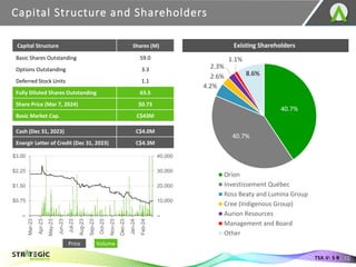 Capital Structure and Shareholders
12
Capital Structure Shares (M)
Basic Shares Outstanding 59.0
Options Outstanding 3.3
Deferred Stock Units 1.1
Fully Diluted Shares Outstanding 63.5
Share Price (Mar 7, 2024) $0.73
Basic Market Cap. C$43M
Cash (Dec 31, 2023) C$4.0M
Energir Letter of Credit (Dec 31, 2023) C$4.3M
TSX.V: S R
Existing Shareholders
40.7%
40.7%
4.2%
2.6%
2.3%
1.1%
8.6%
Orion
Investissement Québec
Ross Beaty and Lumina Group
Cree (Indigenous Group)
Aurion Resources
Management and Board
Other
--
10,000
20,000
30,000
40,000
--
$0.75
$1.50
$2.25
$3.00
Mar-23
Apr-23
May-23
Jun-23
Jul-23
Aug-23
Sep-23
Oct-23
Nov-23
Dec-23
Jan-24
Feb-24
Volume
Price
 