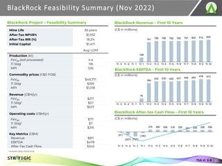 BlackRock Feasibility Summary (Nov 2022)
20
TSX.V: S R
BlackRock Project – Feasibility Summary
Mine Life 39 years
After-Tax NPV8% $1,932
After-Tax IRR (%) 18.2%
Initial Capital $1,471
Avg. LOM
Production (kt)
FeV80 (toll processed) 4.4
Ti Slag 118
MPI 526
Commodity prices (C$/t FOB)
FeV80 $49,771
Ti Slag $395
MPI $1,018
Revenue (C$M/yr)
FeV80 $217
Ti Slag1 $57
MPI $537
Operating costs (C$M/yr)
FeV80 $77
Ti Slag1 $7
MPI $216
Key Metrics (C$M)
Revenue $811
EBITDA $478
After-Tax Cash Flow $343
(C$ in millions)
(C$ in millions)
(C$ in millions)
BlackRock Revenue – First 10 Years
BlackRock EBITDA – First 10 Years
168
741 786 788 782 785 791 802 812 830
Yr -3 Yr -2 Yr -1 Yr 1 Yr 2 Yr 3 Yr 4 Yr 5 Yr 6 Yr 7 Yr 8 Yr 9 Yr 10
76
394
432 435 428 437 449 453 478 473
Yr -3 Yr -2 Yr -1 Yr 1 Yr 2 Yr 3 Yr 4 Yr 5 Yr 6 Yr 7 Yr 8 Yr 9 Yr 10
(51)
(527) (737)
(190)
374 360 326 318 325 331 334 326 336
Yr -3 Yr -2 Yr -1 Yr 1 Yr 2 Yr 3 Yr 4 Yr 5 Yr 6 Yr 7 Yr 8 Yr 9 Yr 10
1 Includes alloy metal strip.
BlackRock After-tax Cash Flow – First 10 Years
 