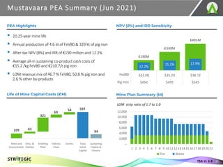 Mustavaara PEA Summary (Jun 2021)
31
TSX.V: S R
PEA Highlights
▪ 20.25-year mine life
▪ Annual production of 4.6 kt of FeV80 & 329 kt of pig iron
▪ After-tax NPV (8%) and IRR of €190 million and 12.2%
▪ Average all-in sustaining co-product cash costs of
€15.2 /kg FeV80 and €210.7/t pig iron
▪ LOM revenue mix of 46.7 % FeV80, 50.8 % pig iron and
2.6 % other by-products
NPV (8%) and IRR Sensitivity
Mine Plan Summary (kt)
Life of Mine Capital Costs (€M)
LOM strip ratio of 1.7 to 1.0
597
94
109 43
321
69
54
Mine and
Concentrator
Infra. &
Utilities
Smelting
Plant
Indirect
Costs
Contin. Total
Initial
Capital
Sustaining
Capital &
Closure
--
2,000
4,000
6,000
8,000
10,000
12,000
1 2 3 4 5 6 7 8 9 1011 121314 1516 171819 2021
Ore Waste
FeV80
Pig Iron
€190M
€340M
€491M
12.2%
15.2% 17.9%
0.0%
10.0%
20.0%
30.0%
40.0%
50.0%
€0M
€100M
€200M
€300M
€400M
€500M
€600M
$32.00 $35.20 $38.72
$450 $495 $545
 