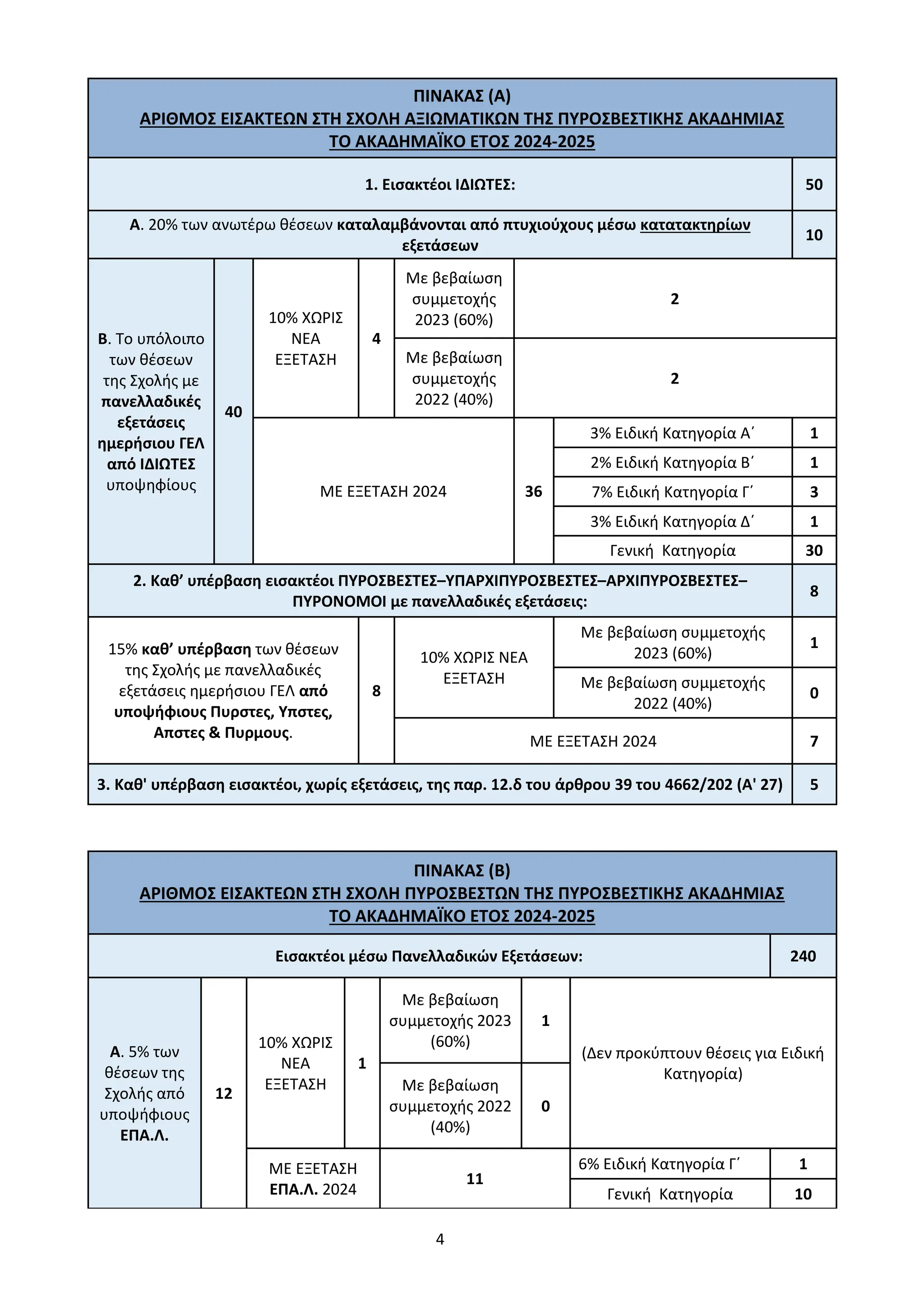 4
ΠΙΝΑΚΑΣ (Α)
ΑΡΙΘΜΟΣ ΕΙΣΑΚΤΕΩΝ ΣΤΗ ΣΧΟΛΗ ΑΞΙΩΜΑΤΙΚΩΝ ΤΗΣ ΠΥΡΟΣΒΕΣΤΙΚΗΣ ΑΚΑΔΗΜΙΑΣ
ΤΟ ΑΚΑΔΗΜΑΪΚΟ ΕΤΟΣ 2024-2025
1. Εισακτέοι ΙΔΙΩΤΕΣ: 50
Α. 20% των ανωτέρω θέσεων καταλαμβάνονται από πτυχιούχους μέσω κατατακτηρίων
εξετάσεων
10
Β. Το υπόλοιπο
των θέσεων
της Σχολής με
πανελλαδικές
εξετάσεις
ημερήσιου ΓΕΛ
από ΙΔΙΩΤΕΣ
υποψηφίους
40
10% ΧΩΡΙΣ
ΝΕΑ
ΕΞΕΤΑΣΗ
4
Με βεβαίωση
συμμετοχής
2023 (60%)
2
Με βεβαίωση
συμμετοχής
2022 (40%)
2
ΜΕ ΕΞΕΤΑΣΗ 2024 36
3% Ειδική Κατηγορία Α΄ 1
2% Ειδική Κατηγορία Β΄ 1
7% Ειδική Κατηγορία Γ΄ 3
3% Ειδική Κατηγορία Δ΄ 1
Γενική Κατηγορία 30
2. Καθ’ υπέρβαση εισακτέοι ΠΥΡΟΣΒΕΣΤΕΣ–ΥΠΑΡΧΙΠΥΡΟΣΒΕΣΤΕΣ–ΑΡΧΙΠΥΡΟΣΒΕΣΤΕΣ–
ΠΥΡΟΝΟΜΟΙ με πανελλαδικές εξετάσεις:
8
15% καθ’ υπέρβαση των θέσεων
της Σχολής με πανελλαδικές
εξετάσεις ημερήσιου ΓΕΛ από
υποψήφιους Πυρστες, Υπστες,
Απστες & Πυρμους.
8
10% ΧΩΡΙΣ ΝΕΑ
ΕΞΕΤΑΣΗ
Με βεβαίωση συμμετοχής
2023 (60%)
1
Με βεβαίωση συμμετοχής
2022 (40%)
0
ΜΕ ΕΞΕΤΑΣΗ 2024 7
3. Καθ' υπέρβαση εισακτέοι, χωρίς εξετάσεις, της παρ. 12.δ του άρθρου 39 του 4662/202 (Α' 27) 5
ΠΙΝΑΚΑΣ (Β)
ΑΡΙΘΜΟΣ ΕΙΣΑΚΤΕΩΝ ΣΤΗ ΣΧΟΛΗ ΠΥΡΟΣΒΕΣΤΩΝ ΤΗΣ ΠΥΡΟΣΒΕΣΤΙΚΗΣ ΑΚΑΔΗΜΙΑΣ
ΤΟ ΑΚΑΔΗΜΑΪΚΟ ΕΤΟΣ 2024-2025
Εισακτέοι μέσω Πανελλαδικών Εξετάσεων: 240
Α. 5% των
θέσεων της
Σχολής από
υποψήφιους
ΕΠΑ.Λ.
12
10% ΧΩΡΙΣ
ΝΕΑ
ΕΞΕΤΑΣΗ
1
Με βεβαίωση
συμμετοχής 2023
(60%)
1
(Δεν προκύπτουν θέσεις για Ειδική
Κατηγορία)
Με βεβαίωση
συμμετοχής 2022
(40%)
0
ΜΕ ΕΞΕΤΑΣΗ
ΕΠΑ.Λ. 2024
11
6% Ειδική Κατηγορία Γ΄ 1
Γενική Κατηγορία 10
ΑΔΑ: 9Η2Ρ46ΝΠΙΘ-14Γ
 