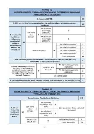 4
ΠΙΝΑΚΑΣ (Α)
ΑΡΙΘΜΟΣ ΕΙΣΑΚΤΕΩΝ ΣΤΗ ΣΧΟΛΗ ΑΞΙΩΜΑΤΙΚΩΝ ΤΗΣ ΠΥΡΟΣΒΕΣΤΙΚΗΣ ΑΚΑΔΗΜΙΑΣ
ΤΟ ΑΚΑΔΗΜΑΪΚΟ ΕΤΟΣ 2024-2025
1. Εισακτέοι ΙΔΙΩΤΕΣ: 50
Α. 20% των ανωτέρω θέσεων καταλαμβάνονται από πτυχιούχους μέσω κατατακτηρίων
εξετάσεων
10
Β. Το υπόλοιπο
των θέσεων
της Σχολής με
πανελλαδικές
εξετάσεις
ημερήσιου ΓΕΛ
από ΙΔΙΩΤΕΣ
υποψηφίους
40
10% ΧΩΡΙΣ
ΝΕΑ
ΕΞΕΤΑΣΗ
4
Με βεβαίωση
συμμετοχής
2023 (60%)
2
Με βεβαίωση
συμμετοχής
2022 (40%)
2
ΜΕ ΕΞΕΤΑΣΗ 2024 36
3% Ειδική Κατηγορία Α΄ 1
2% Ειδική Κατηγορία Β΄ 1
7% Ειδική Κατηγορία Γ΄ 3
3% Ειδική Κατηγορία Δ΄ 1
Γενική Κατηγορία 30
2. Καθ’ υπέρβαση εισακτέοι ΠΥΡΟΣΒΕΣΤΕΣ–ΥΠΑΡΧΙΠΥΡΟΣΒΕΣΤΕΣ–ΑΡΧΙΠΥΡΟΣΒΕΣΤΕΣ–
ΠΥΡΟΝΟΜΟΙ με πανελλαδικές εξετάσεις:
8
15% καθ’ υπέρβαση των θέσεων
της Σχολής με πανελλαδικές
εξετάσεις ημερήσιου ΓΕΛ από
υποψήφιους Πυρστες, Υπστες,
Απστες & Πυρμους.
8
10% ΧΩΡΙΣ ΝΕΑ
ΕΞΕΤΑΣΗ
Με βεβαίωση συμμετοχής
2023 (60%)
1
Με βεβαίωση συμμετοχής
2022 (40%)
0
ΜΕ ΕΞΕΤΑΣΗ 2024 7
3. Καθ' υπέρβαση εισακτέοι, χωρίς εξετάσεις, της παρ. 12.δ του άρθρου 39 του 4662/202 (Α' 27) 5
ΠΙΝΑΚΑΣ (Β)
ΑΡΙΘΜΟΣ ΕΙΣΑΚΤΕΩΝ ΣΤΗ ΣΧΟΛΗ ΠΥΡΟΣΒΕΣΤΩΝ ΤΗΣ ΠΥΡΟΣΒΕΣΤΙΚΗΣ ΑΚΑΔΗΜΙΑΣ
ΤΟ ΑΚΑΔΗΜΑΪΚΟ ΕΤΟΣ 2024-2025
Εισακτέοι μέσω Πανελλαδικών Εξετάσεων: 240
Α. 5% των
θέσεων της
Σχολής από
υποψήφιους
ΕΠΑ.Λ.
12
10% ΧΩΡΙΣ
ΝΕΑ
ΕΞΕΤΑΣΗ
1
Με βεβαίωση
συμμετοχής 2023
(60%)
1
(Δεν προκύπτουν θέσεις για Ειδική
Κατηγορία)
Με βεβαίωση
συμμετοχής 2022
(40%)
0
ΜΕ ΕΞΕΤΑΣΗ
ΕΠΑ.Λ. 2024
11
6% Ειδική Κατηγορία Γ΄ 1
Γενική Κατηγορία 10
ΑΔΑ: 9Η2Ρ46ΝΠΙΘ-14Γ
 
