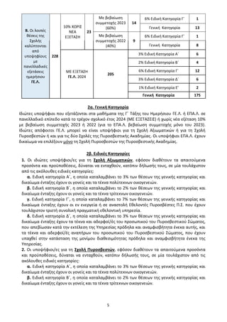 5
Β. Οι λοιπές
θέσεις της
Σχολής
καλύπτονται
από
υποψηφίους
με
πανελλαδικές
εξετάσεις
ημερήσιου
ΓΕ.Λ.
228
10% ΧΩΡΙΣ
ΝΕΑ
ΕΞΕΤΑΣΗ
23
Με βεβαίωση
συμμετοχής 2023
(60%)
14
6% Ειδική Κατηγορία Γ΄ 1
Γενική Κατηγορία 13
Με βεβαίωση
συμμετοχής 2022
(40%)
9
6% Ειδική Κατηγορία Γ΄ 1
Γενική Κατηγορία 8
ΜΕ ΕΞΕΤΑΣΗ
ΓΕ.Λ. 2024
205
3% Ειδική Κατηγορία Α΄ 6
2% Ειδική Κατηγορία Β΄ 4
6% Ειδική Κατηγορία Γ΄ 12
3% Ειδική Κατηγορία Δ΄ 6
1% Ειδική Κατηγορία Ε’ 2
Γενική Κατηγορία 175
2α. Γενική Κατηγορία
Ιδιώτες υποψήφιοι που εξετάζονται στα μαθήματα της Γ΄ Τάξης του Ημερήσιου ΓΕ.Λ. ή ΕΠΑ.Λ. σε
πανελλαδικό επίπεδο κατά το τρέχον σχολικό έτος 2024 (ΜΕ ΕΞΕΤΑΣΕΙΣ) ή χωρίς νέα εξέταση 10%
με βεβαίωση συμμετοχής 2023 ή 2022 (για το ΕΠΑ.Λ. βεβαίωση συμμετοχής μόνο του 2023).
Ιδιώτες απόφοιτοι ΓΕ.Λ. μπορεί να είναι υποψήφιοι για τη Σχολή Αξιωματικών ή για τη Σχολή
Πυροσβεστών ή και για τις δύο Σχολές της Πυροσβεστικής Ακαδημίας. Οι υποψήφιοι ΕΠΑ.Λ. έχουν
δικαίωμα να επιλέξουν μόνο τη Σχολή Πυροσβεστών της Πυροσβεστικής Ακαδημίας.
2β. Ειδικές Κατηγορίες
1. Οι ιδιώτες υποψήφιοι/ες για τη Σχολή Αξιωματικών, εφόσον διαθέτουν τα απαιτούμενα
προσόντα και προϋποθέσεις, δύναται να ενταχθούν, κατόπιν δήλωσής τους, σε μία τουλάχιστον
από τις ακόλουθες ειδικές κατηγορίες:
α. Ειδική κατηγορία Α΄, η οποία καταλαμβάνει το 3% των θέσεων της γενικής κατηγορίας και
δικαίωμα ένταξης έχουν οι γονείς και τα τέκνα πολύτεκνων οικογενειών.
β. Ειδική κατηγορία Β΄, η οποία καταλαμβάνει το 2% των θέσεων της γενικής κατηγορίας και
δικαίωμα ένταξης έχουν οι γονείς και τα τέκνα τρίτεκνων οικογενειών.
γ. Ειδική κατηγορία Γ΄, η οποία καταλαμβάνει το 7% των θέσεων της γενικής κατηγορίας και
δικαίωμα ένταξης έχουν οι εν ενεργεία ή σε αναστολή Εθελοντές Πυροσβέστες Π.Σ. που έχουν
τουλάχιστον τριετή συνολική πραγματική εθελοντική υπηρεσία.
δ. Ειδική κατηγορία Δ΄, η οποία καταλαμβάνει το 3% των θέσεων της γενικής κατηγορίας και
δικαίωμα ένταξης έχουν τα τέκνα και αδερφοί/ές του προσωπικού του Πυροσβεστικού Σώματος,
που απεβίωσαν κατά την εκτέλεση της Υπηρεσίας πρόδηλα και αναμφισβήτητα ένεκα αυτής, και
τα τέκνα και αδερφοί/ές αναπήρων του προσωπικού του Πυροσβεστικού Σώματος, που έχουν
υπαχθεί στην κατάσταση της μονίμου διαθεσιμότητας πρόδηλα και αναμφισβήτητα ένεκα της
Υπηρεσίας.
2. Οι υποψήφιοι/ες για τη Σχολή Πυροσβεστών, εφόσον διαθέτουν τα απαιτούμενα προσόντα
και προϋποθέσεις, δύναται να ενταχθούν, κατόπιν δήλωσής τους, σε μία τουλάχιστον από τις
ακόλουθες ειδικές κατηγορίες:
α. Ειδική κατηγορία Α΄, η οποία καταλαμβάνει το 3% των θέσεων της γενικής κατηγορίας και
δικαίωμα ένταξης έχουν οι γονείς και τα τέκνα πολύτεκνων οικογενειών.
β. Ειδική κατηγορία Β΄, η οποία καταλαμβάνει το 2% των θέσεων της γενικής κατηγορίας και
δικαίωμα ένταξης έχουν οι γονείς και τα τέκνα τρίτεκνων οικογενειών.
ΑΔΑ: 9Η2Ρ46ΝΠΙΘ-14Γ
 