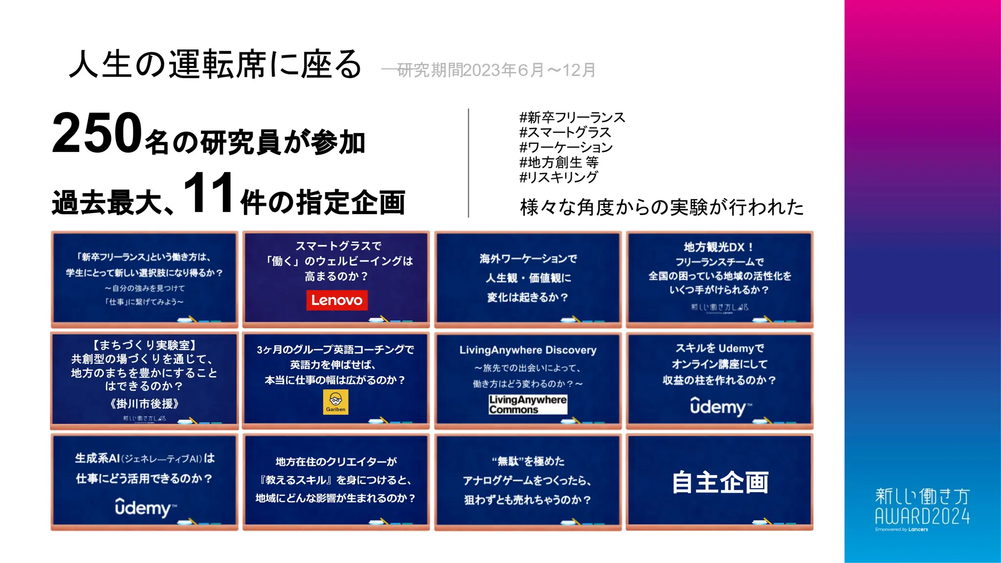 人生の運転席に座る 研究期間2023年６月〜12月
#新卒フリーランス
#スマートグラス
#ワーケーション
#地方創生 等
#リスキリング
様々な角度からの実験が行われた
自主企画
250名の研究員が参加
過去最大、11件の指定企画
 
