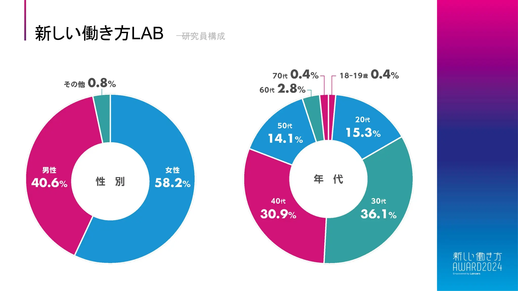 新しい働き方LAB 研究員構成
 