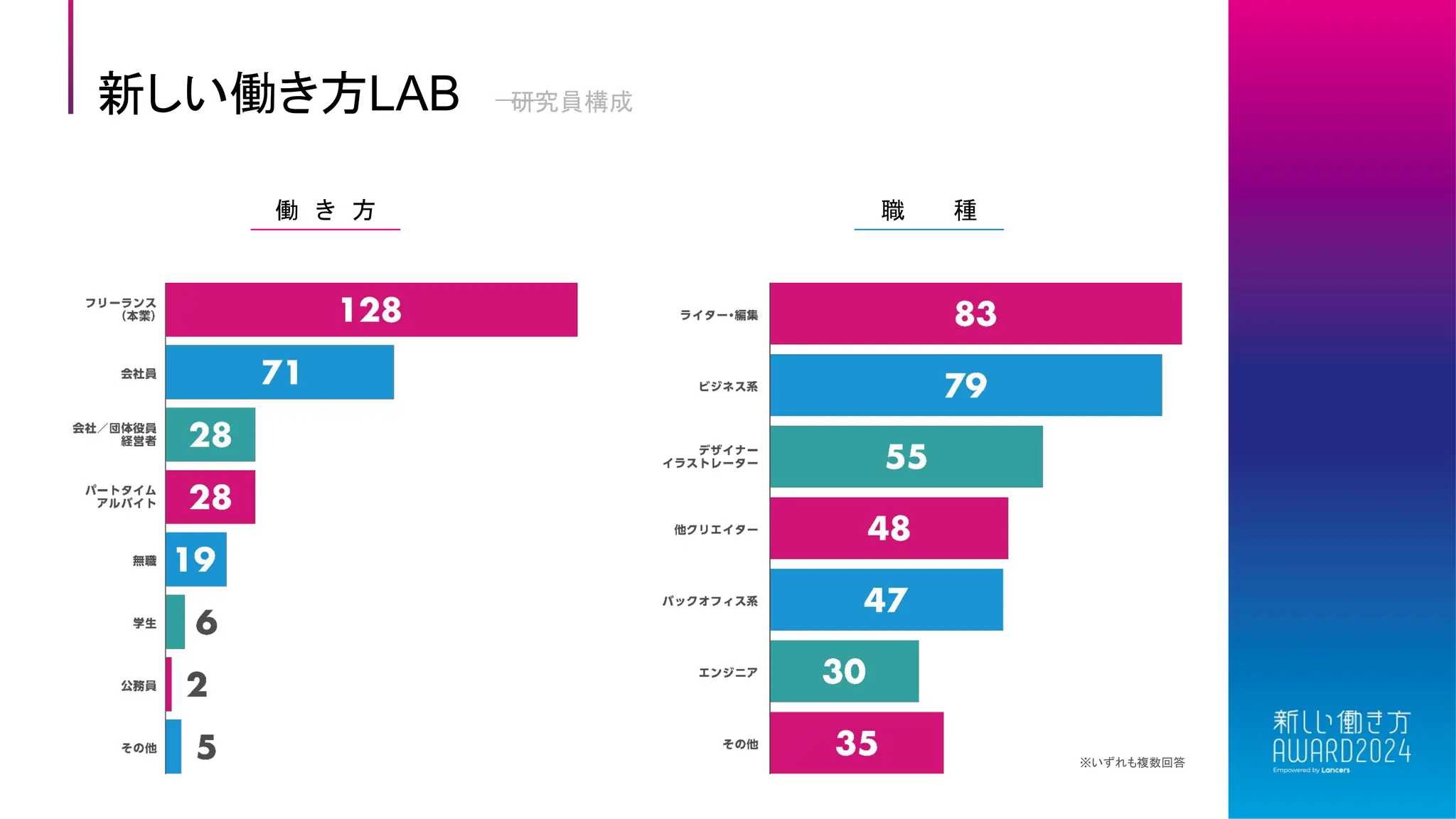 新しい働き方LAB 研究員構成
働 き 方 職 種
※いずれも複数回答
 