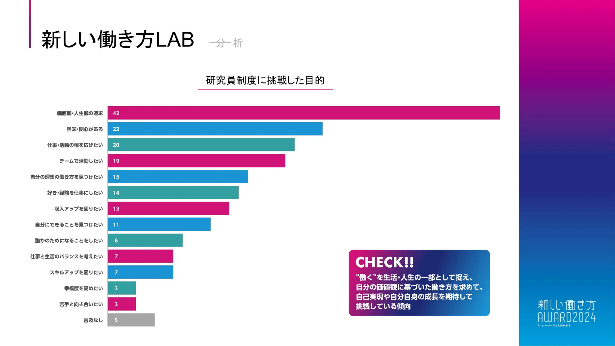 新しい働き方LAB 分 析
研究員制度に挑戦した目的
 
