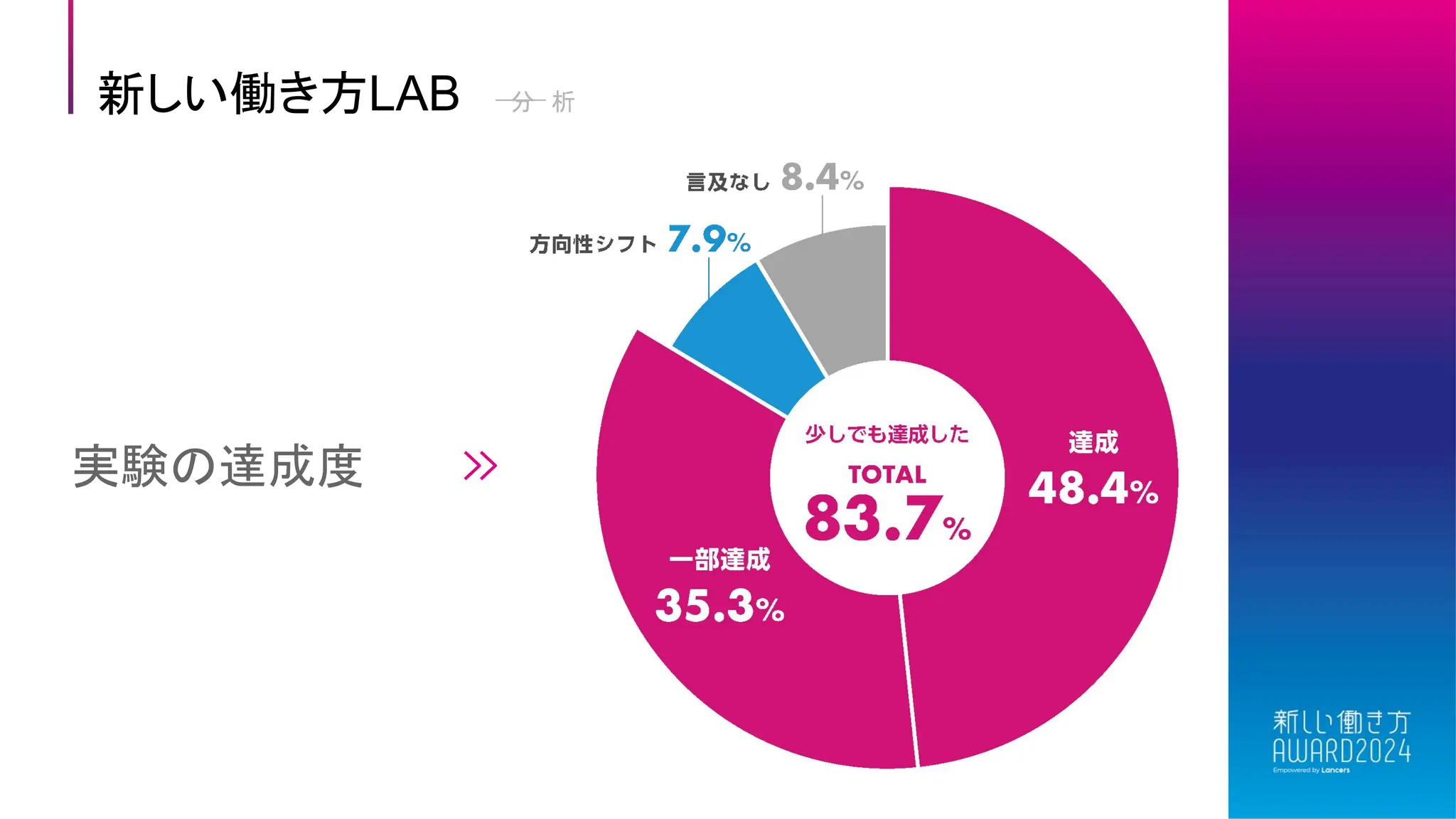 新しい働き方LAB 分 析
実験の達成度
 