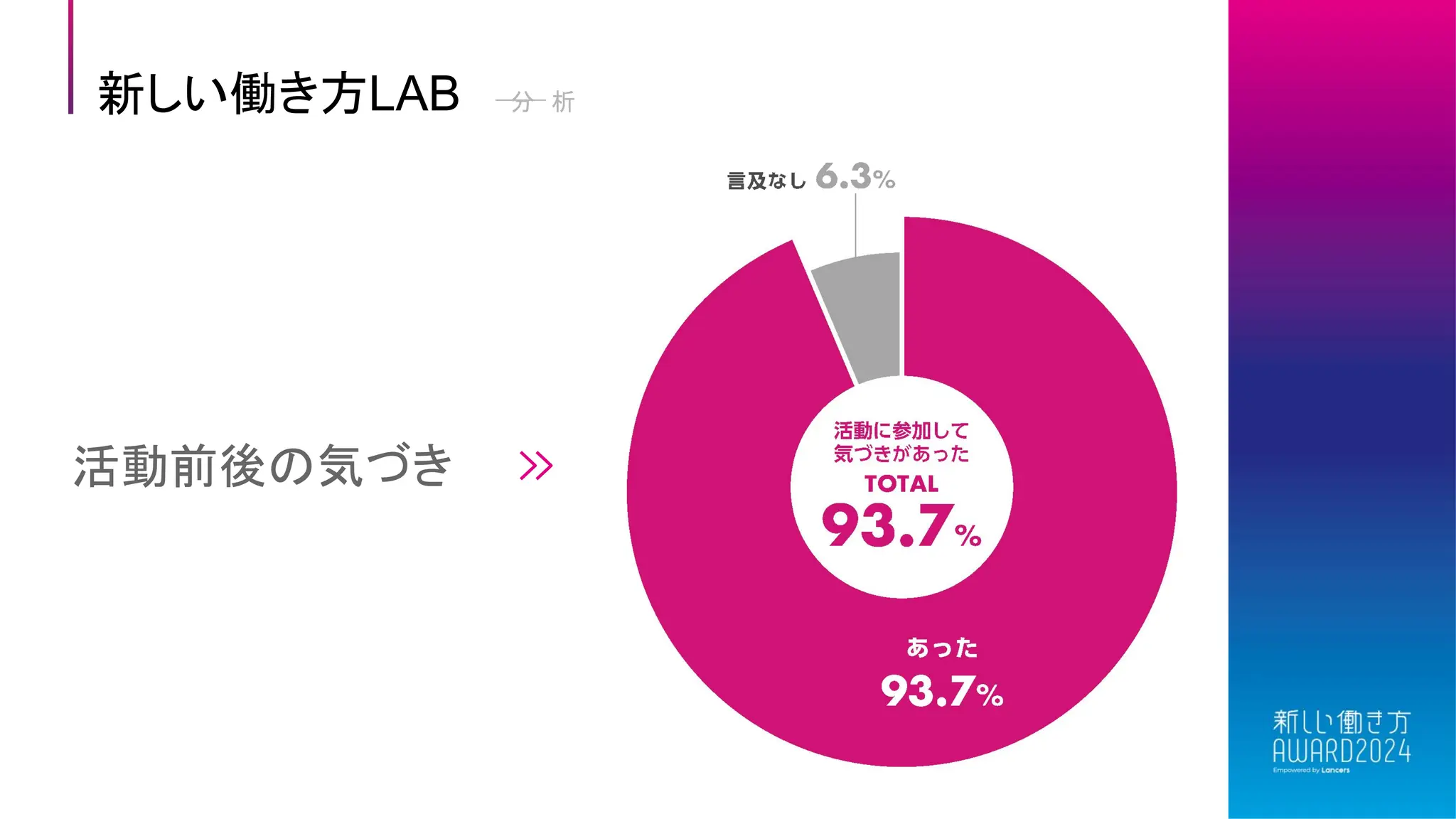 新しい働き方LAB 分 析
活動前後の気づき
 