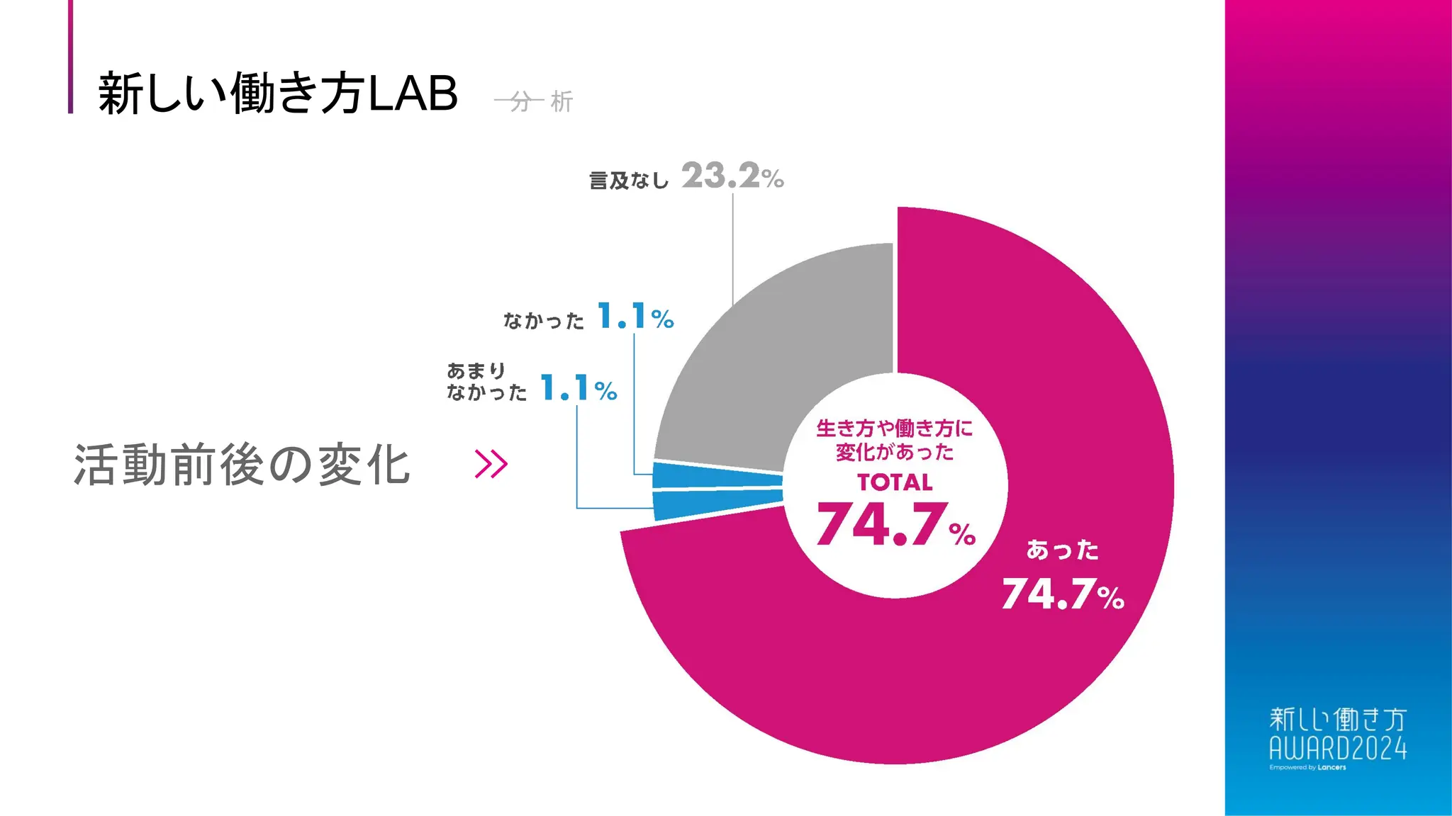 新しい働き方LAB 分 析
活動前後の変化
 