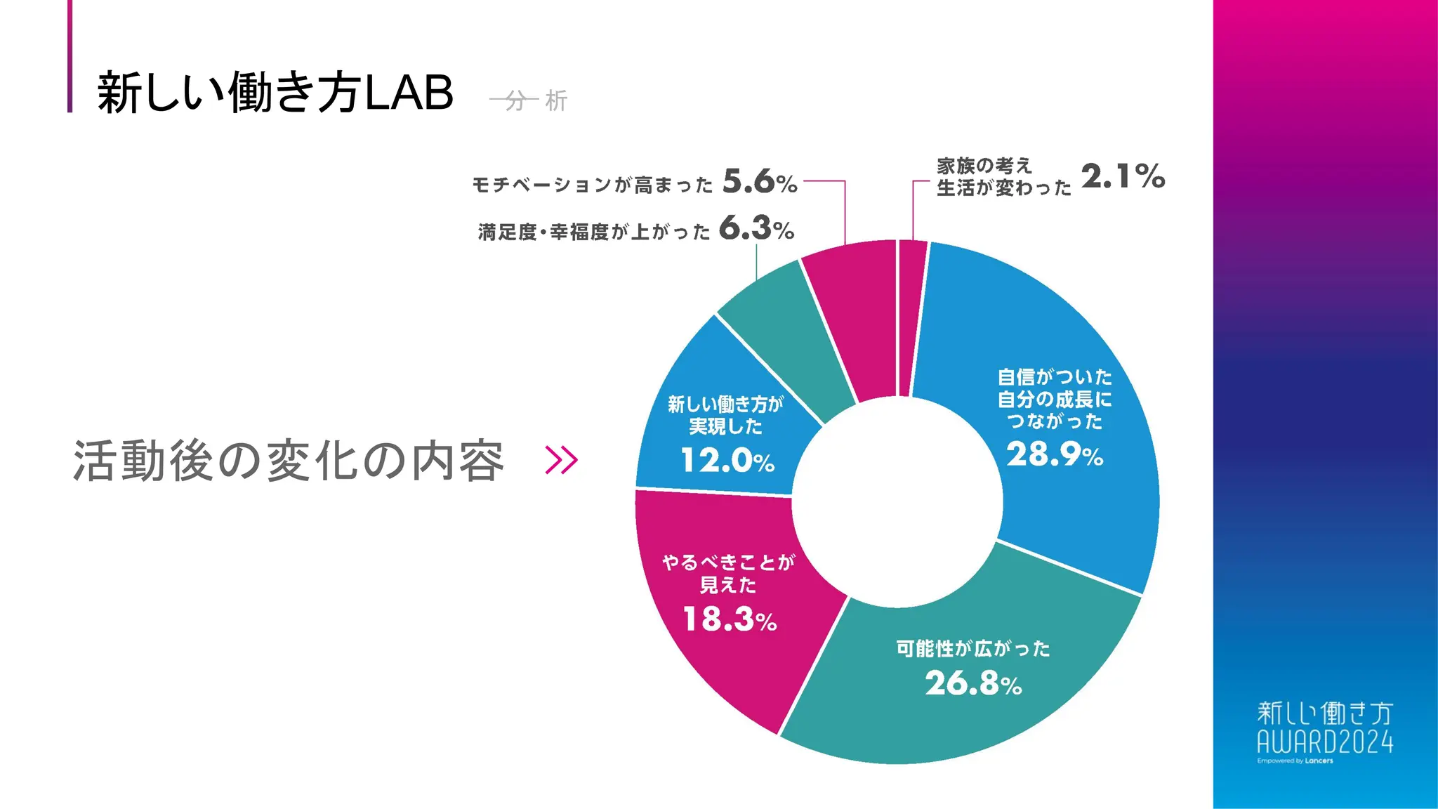 新しい働き方LAB 分 析
活動後の変化の内容
 