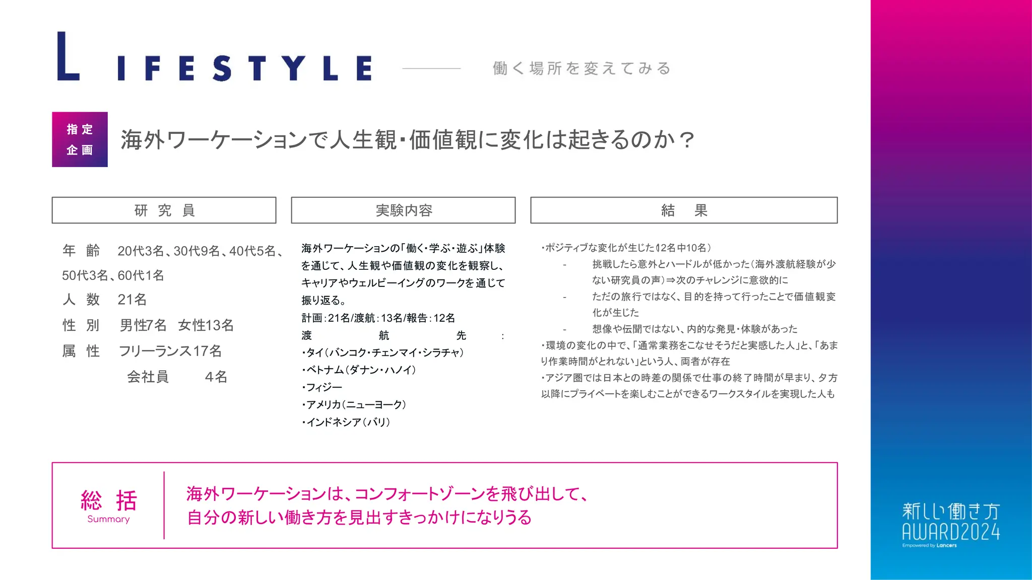 結 果
指 定
企 画
海外ワーケーションで人生観・価値観に変化は起きるのか？
研 究 員 実験内容
年 齢 20代3名、30代9名、40代5名、
50代3名、60代1名
人 数 21名
性 別 男性7名 女性13名
属 性 フリーランス17名
会社員 ４名
海外ワーケーションの「働く・学ぶ・遊ぶ」体験
を通じて、人生観や価値観の変化を観察し、
キャリアやウェルビーイングのワークを通じて
振り返る。
計画：21名/渡航：13名/報告：12名
渡 航 先 ：
・タイ（バンコク・チェンマイ・シラチャ）
・ベトナム（ダナン・ハノイ）
・フィジー
・アメリカ（ニューヨーク）
・インドネシア（バリ）
・ポジティブな変化が生じた（
12名中10名）
- 挑戦したら意外とハードルが低かった（海外渡航経験が少
ない研究員の声）⇒次のチャレンジに意欲的に
- ただの旅行ではなく、目的を持って行ったことで価値観変
化が生じた
- 想像や伝聞ではない、内的な発見・体験があった
・環境の変化の中で、「通常業務をこなせそうだと実感した人」と、「あま
り作業時間がとれない」という人、両者が存在
・アジア圏では日本との時差の関係で仕事の終了時間が早まり、夕方
以降にプライベートを楽しむことができるワークスタイルを実現した人も
海外ワーケーションは、コンフォートゾーンを飛び出して、
自分の新しい働き方を見出すきっかけになりうる
総 括
Summary
 