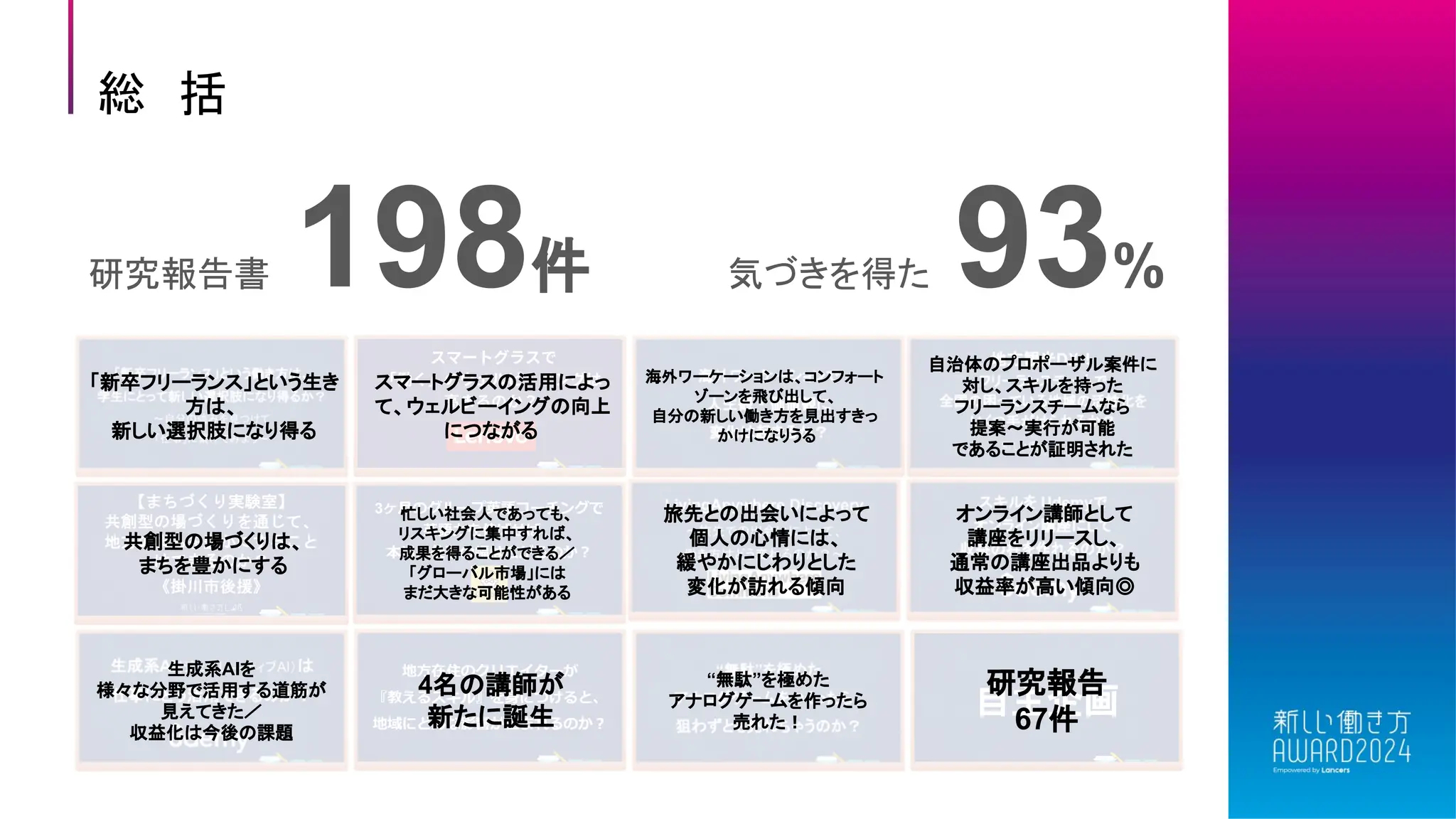 総 括
自主企画
研究報告
67件
「新卒フリーランス」という生き
方は、
新しい選択肢になり得る
スマートグラスの活用によっ
て、ウェルビーイングの向上
につながる
海外ワーケーションは、コンフォート
ゾーンを飛び出して、
自分の新しい働き方を見出すきっ
かけになりうる
自治体のプロポーザル案件に
対し、スキルを持った
フリーランスチームなら
提案～実行が可能
であることが証明された
共創型の場づくりは、
まちを豊かにする
忙しい社会人であっても、
リスキングに集中すれば、
成果を得ることができる／
「グローバル市場」には
まだ大きな可能性がある
旅先との出会いによって
個人の心情には、
緩やかにじわりとした
変化が訪れる傾向
オンライン講師として
講座をリリースし、
通常の講座出品よりも
収益率が高い傾向◎
生成系AIを
様々な分野で活用する道筋が
見えてきた／
収益化は今後の課題
4名の講師が
新たに誕生
“無駄”を極めた
アナログゲームを作ったら
売れた！
研究報告書 198件 気づきを得た 93%
 
