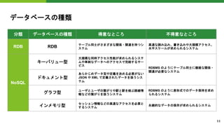 データベースの種類
分類 データベースの種類 得意なところ 不得意なところ
RDB RDB テーブル同士がさまざまな関係・関連を持つシ
ステム
高速な読み込み、書き込みや大規模アクセス、
水平スケールが求められるシステム
NoSQL
キーバリュー型
大規模な同時アクセス性能が求められるシステ
ムや単純なデータへのアクセスで完結するサー
ビス
RDBMS のようにテーブル同士に複雑な関係・
関連が必要なシステム
ドキュメント型
あらかじめデータ型や定義を決める必要がない
JSON や XML で定義されたデータを扱うシス
テム
グラフ型
ユーザとユーザの繋がりや駅と駅を結ぶ路線情
報などの繋がりを扱うシステム
RDBMS のように表形式でのデータ保持を求め
られるシステム
インメモリ型
セッション情報などの高速なアクセスを必要と
するシステム
永続的なデータの保存が求められるシステム
11
 