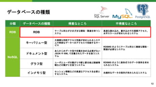 データベースの種類
分類 データベースの種類 得意なところ 不得意なところ
RDB RDB テーブル同士がさまざまな関係・関連を持つシ
ステム
高速な読み込み、書き込みや大規模アクセス、
水平スケールが求められるシステム
NoSQL
キーバリュー型
大規模な同時アクセス性能が求められるシステ
ムや単純なデータへのアクセスで完結するサー
ビス
RDBMS のようにテーブル同士に複雑な関係・
関連が必要なシステム
ドキュメント型
あらかじめデータ型や定義を決める必要がない
JSON や XML で定義されたデータを扱うシス
テム
グラフ型
ユーザとユーザの繋がりや駅と駅を結ぶ路線情
報などの繋がりを扱うシステム
RDBMS のように表形式でのデータ保持を求め
られるシステム
インメモリ型
セッション情報などの高速なアクセスを必要と
するシステム
永続的なデータの保存が求められるシステム
12
 