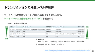 トランザクションの分離レベルの制御
データベースが用意している分離レベルの指定を変える事で、
パフォーマンスと整合性のトレードオフを選択する
https://www.postgresql.jp/document/15/html/transaction-iso.html
高速
低速
危険
安全
※ 直列化異常
複数のトランザクションを並列実行した結果が、直列で実行した結果と一致しない現象
22
※ PostgreSQL のデフォルトはリードコミッティド
 