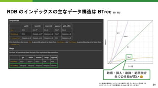 RDB のインデックスの主なデータ構造は BTree ※1 ※2
取得・挿入・削除・範囲指定
全ての性能が高い
24
※1 複数の種類のインデックスを選択できるデータベースも存在する
※2 データベースでは変異種の B+ tree を使うことが多い。
�
 