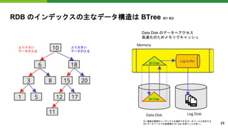 RDB のインデックスの主なデータ構造は BTree ※1 ※2
より小さい
データが入る
より大きい
データが入る
Data Disk のデータへアクセス
高速化のためメモリでキャッシュ
25
※1 複数の種類のインデックスを選択できるデータベースも存在する
※2 データベースでは変異種の B+ tree を使うことが多い。
 