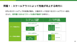 問題１：スケールアウトによって性能が向上する時代に
CPU のスケールアップの成長が鈍化、大量のサーバを並べるスケールアウトへ進化
さらに、使用量に合わせてサーバ台数が増減する時代に...
サーバのリソースを増減
（アップ・ダウンで表現）
サーバの台数を増減
（イン・アウトで表現）
サーバ性能を向上
サーバ性能を最適化
スケールアウト
スケールイン
1
台
目
2
台
目
1
台
目
2
台
目
スケールアップ
スケールダウン
1CPU
Mem: 1GB
1CPU
Mem: 1GB
27
 