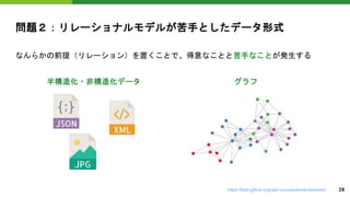 なんらかの前提（リレーション）を置くことで、得意なことと苦手なことが発生する
問題２：リレーショナルモデルが苦手としたデータ形式
半構造化・非構造化データ グラフ
https://tkipf.github.io/graph-convolutional-networks/ 28
 